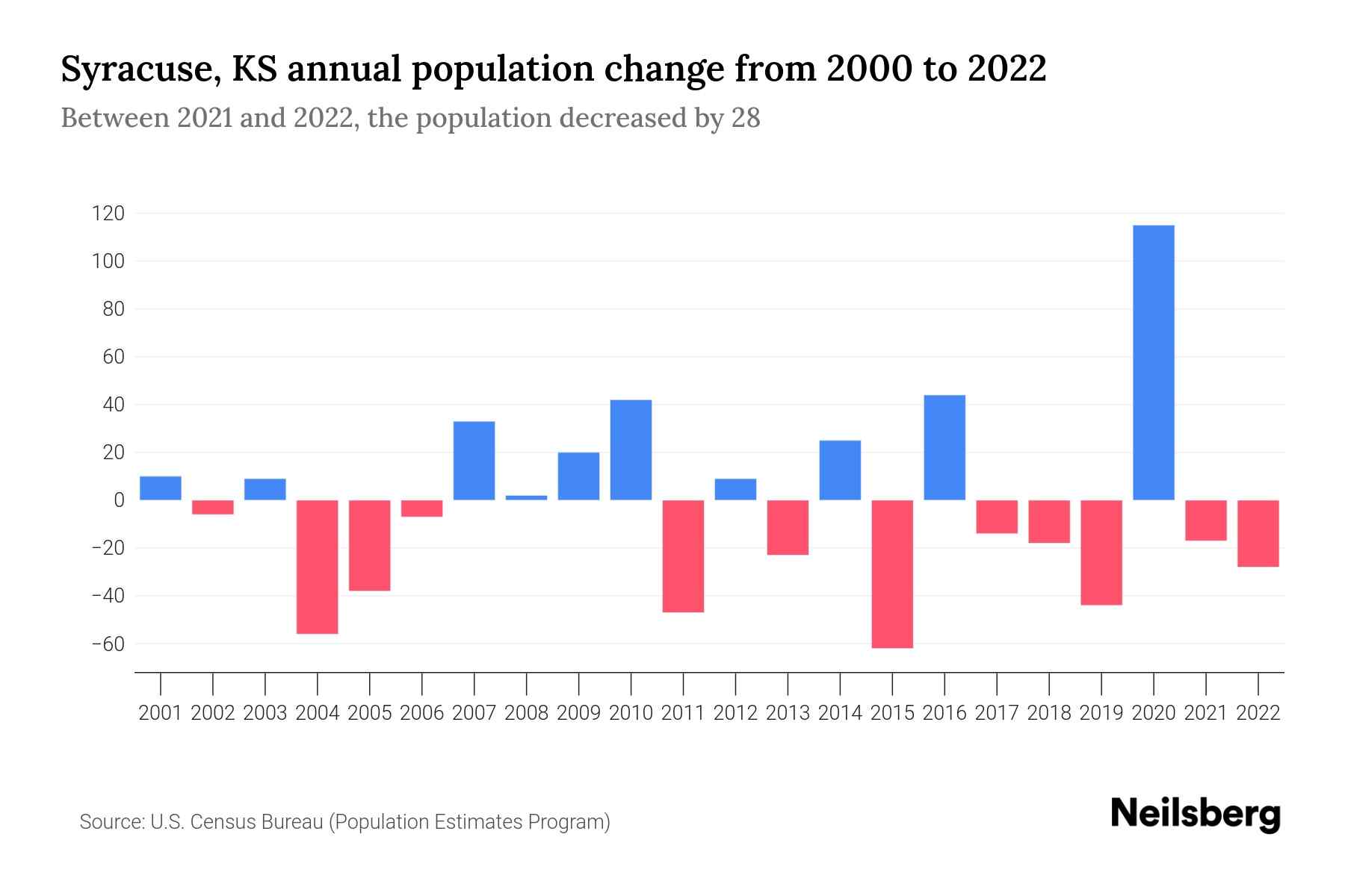 Syracuse, KS Population by Year 2023 Statistics, Facts & Trends Neilsberg