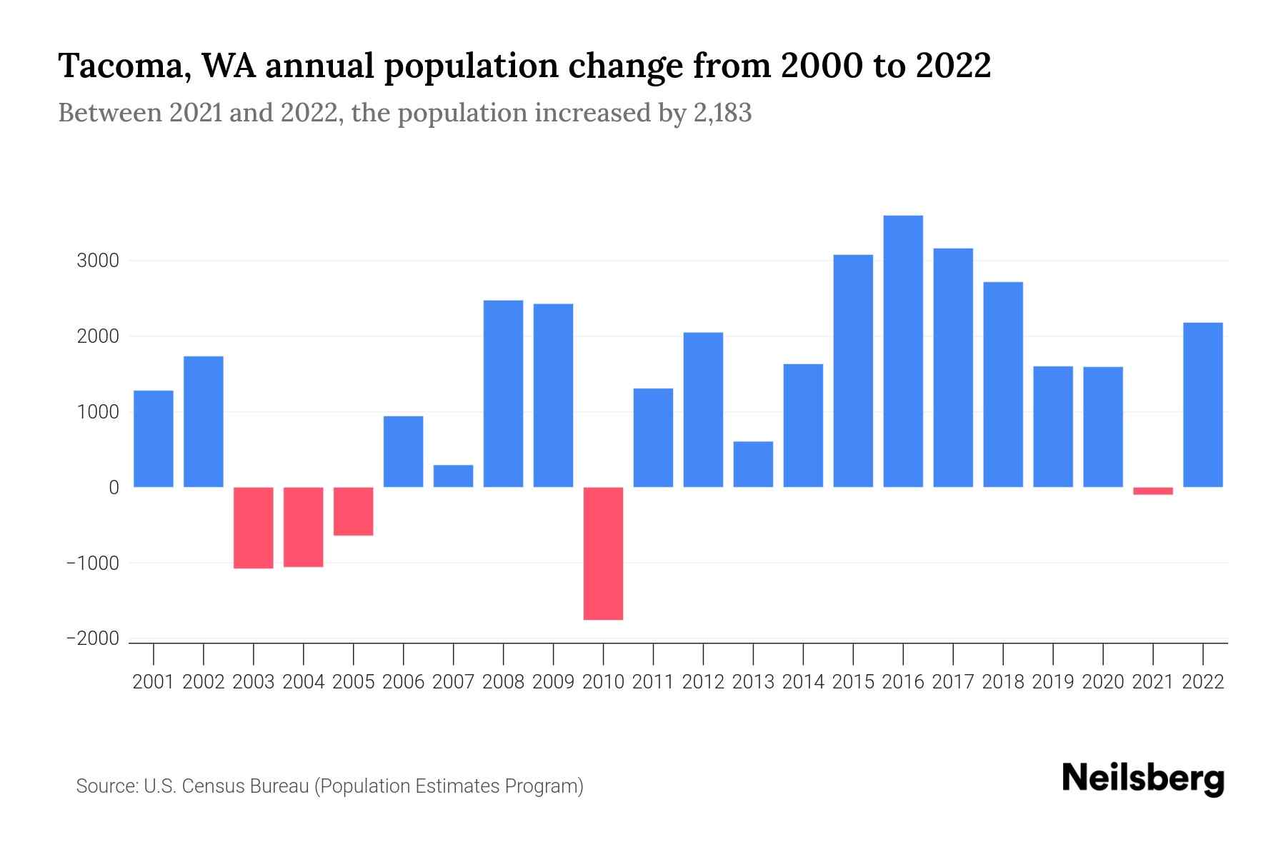 WA Population by Year 2023 Statistics, Facts & Trends Neilsberg