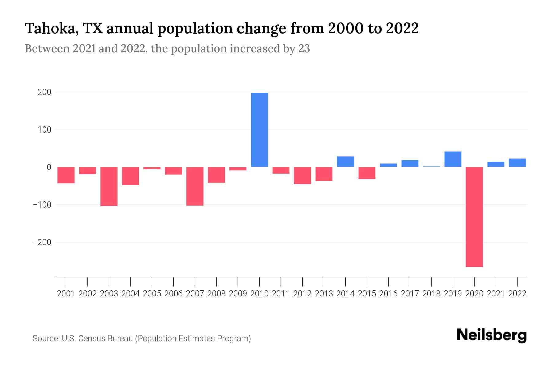 Tahoka, TX Population by Year 2023 Statistics, Facts & Trends Neilsberg