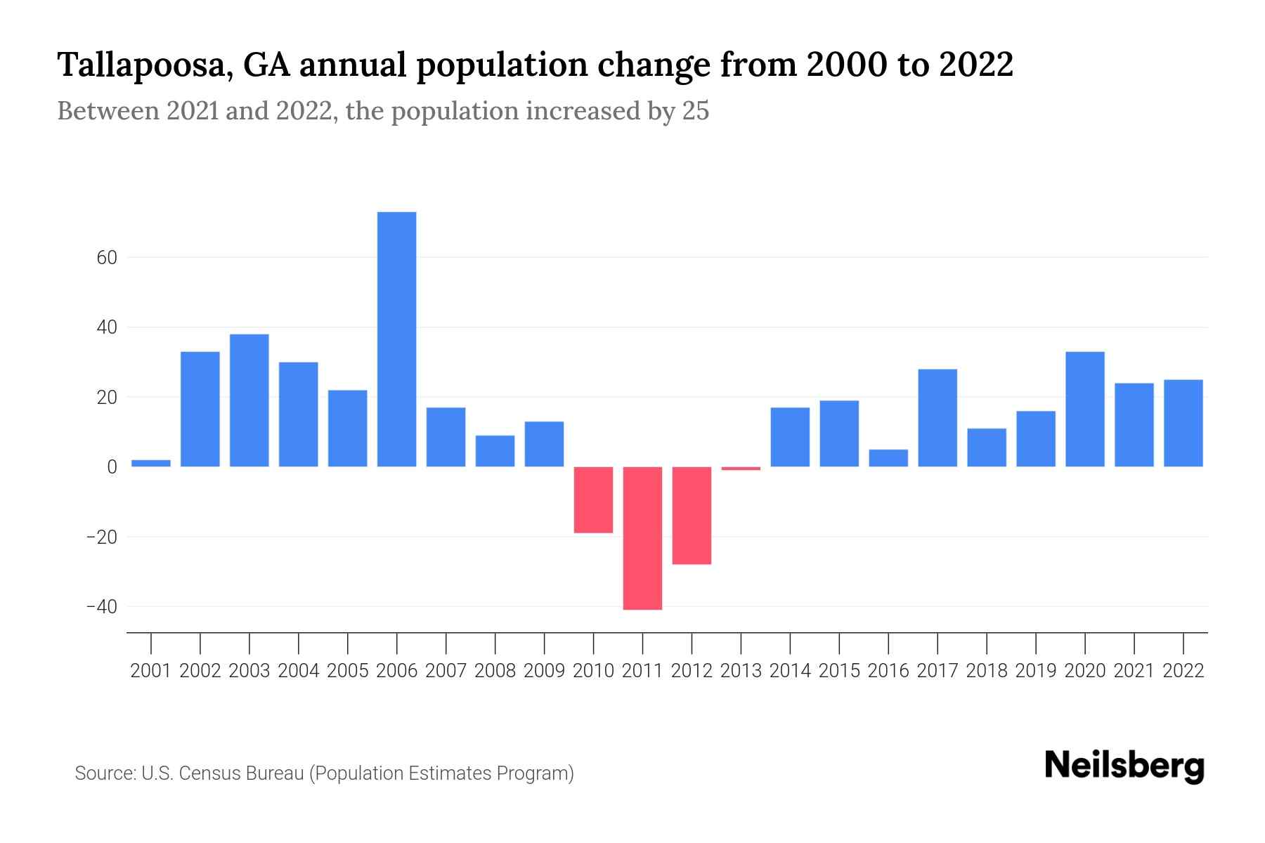 Tallapoosa, GA Population by Year 2023 Statistics, Facts & Trends