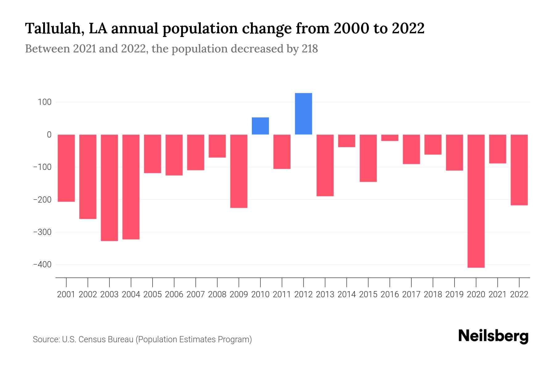 Tallulah, LA Population by Year 2023 Statistics, Facts & Trends