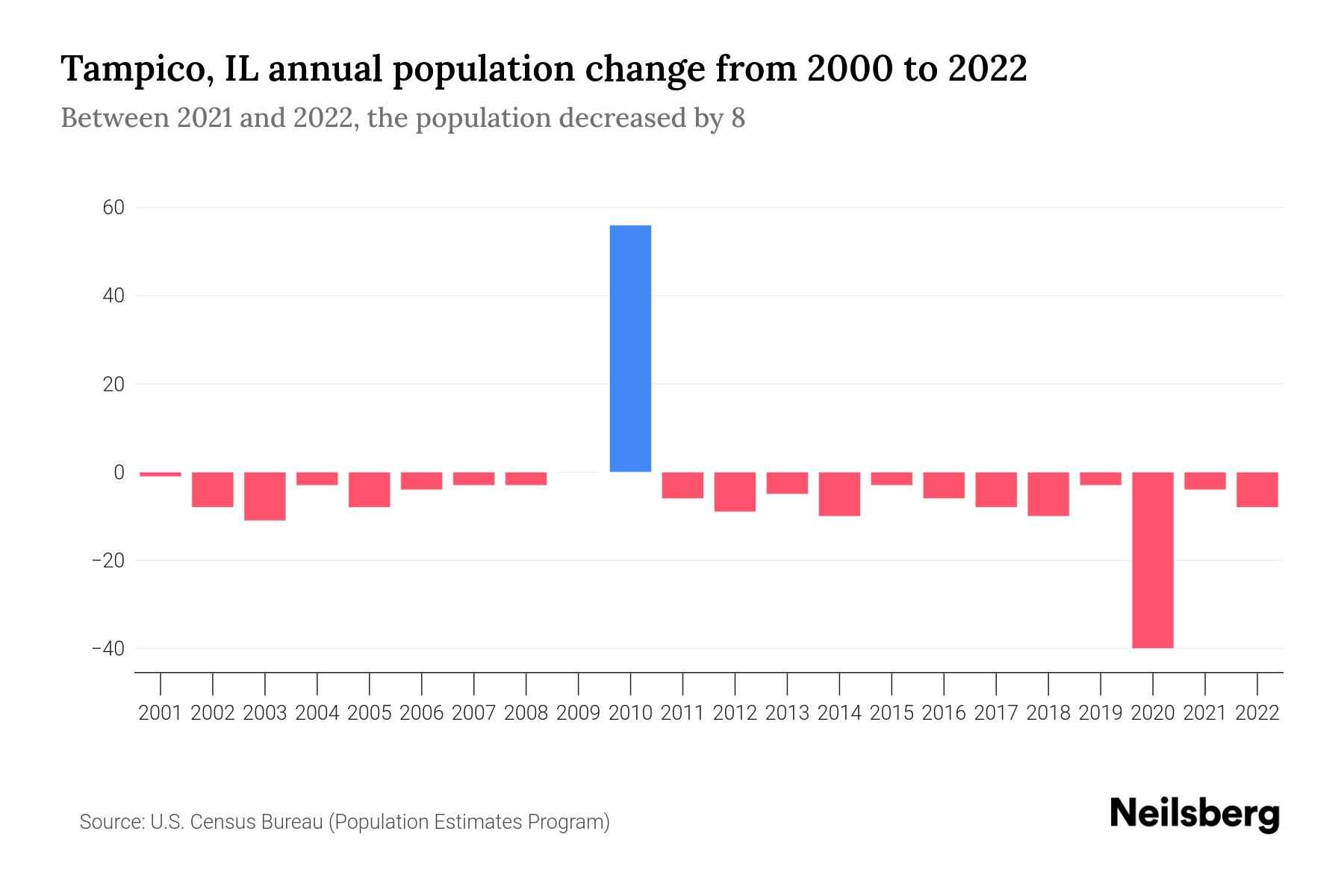 Tampico, IL Population by Year 2023 Statistics, Facts & Trends