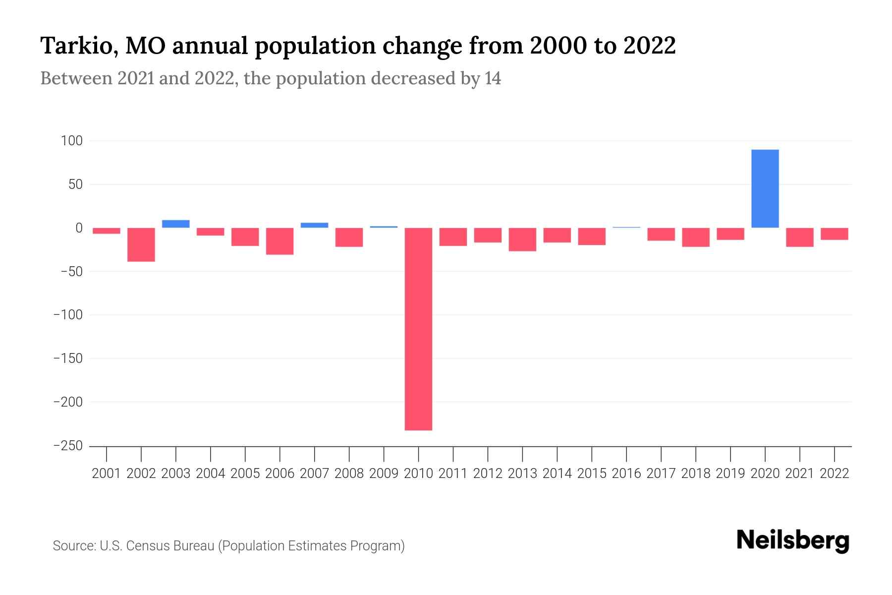 Tarkio, MO Population by Year 2023 Statistics, Facts & Trends Neilsberg