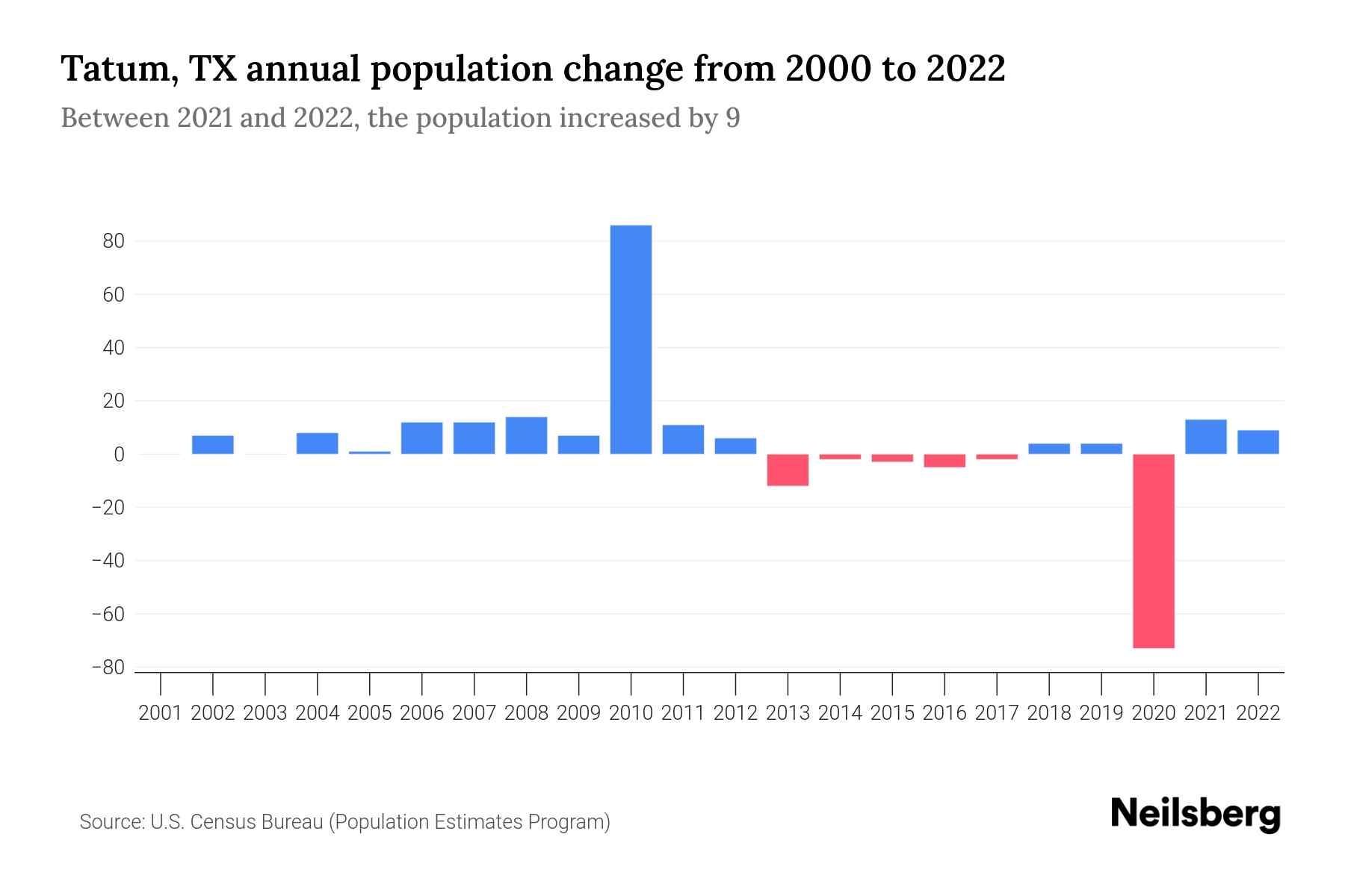 Tatum, TX Population by Year 2023 Statistics, Facts & Trends Neilsberg