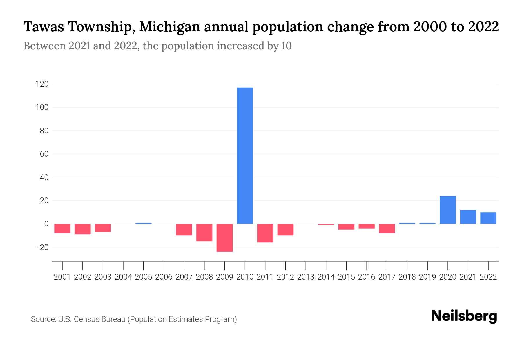 Tawas Township, Michigan Population by Year 2023 Statistics, Facts