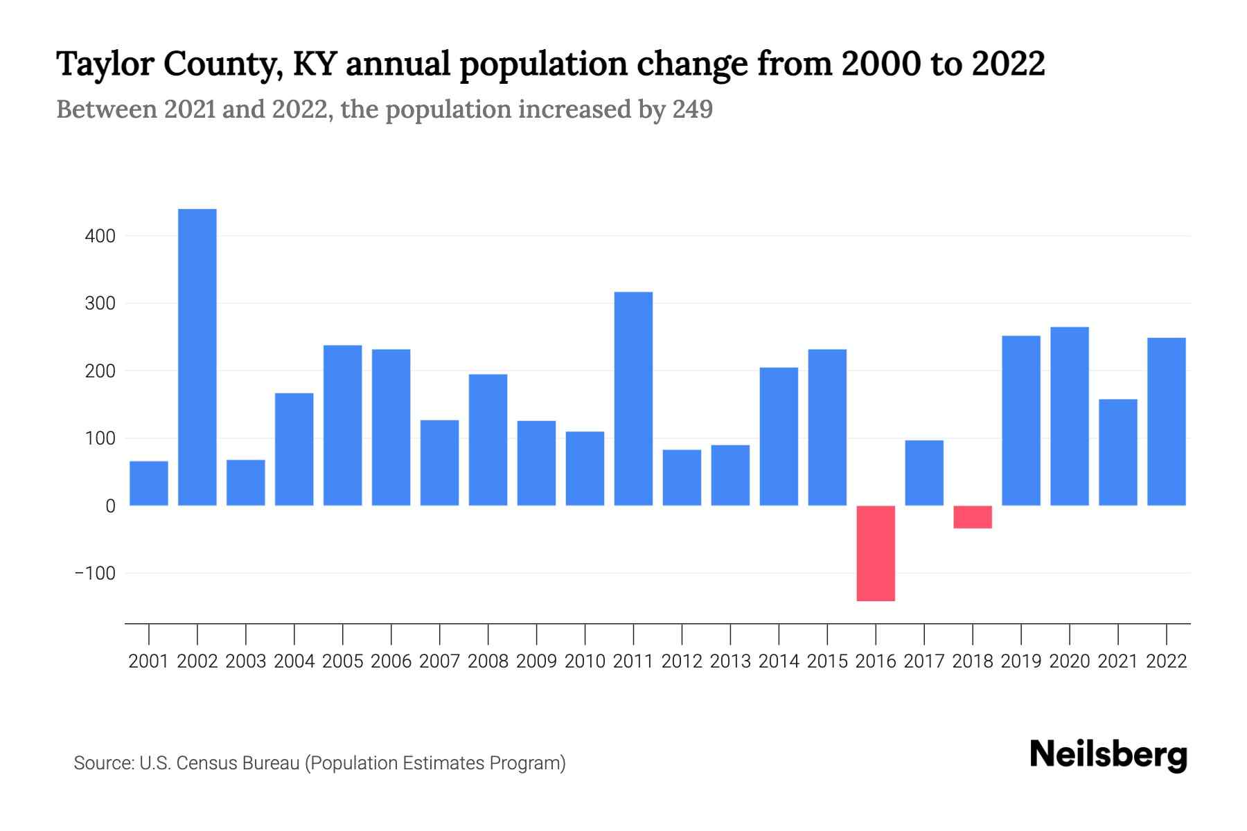 Taylor County, KY Population by Year 2023 Statistics, Facts & Trends