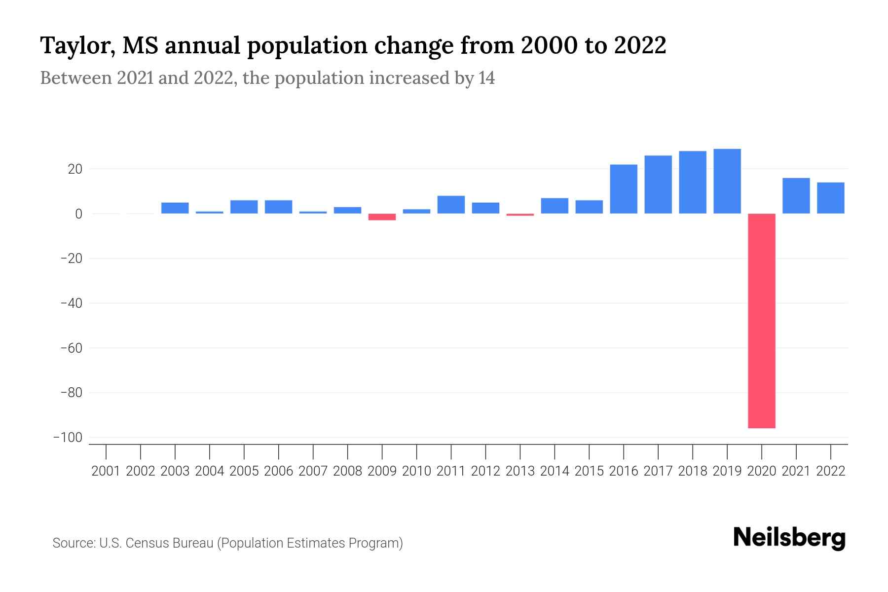 Taylor, MS Population by Year 2023 Statistics, Facts & Trends Neilsberg