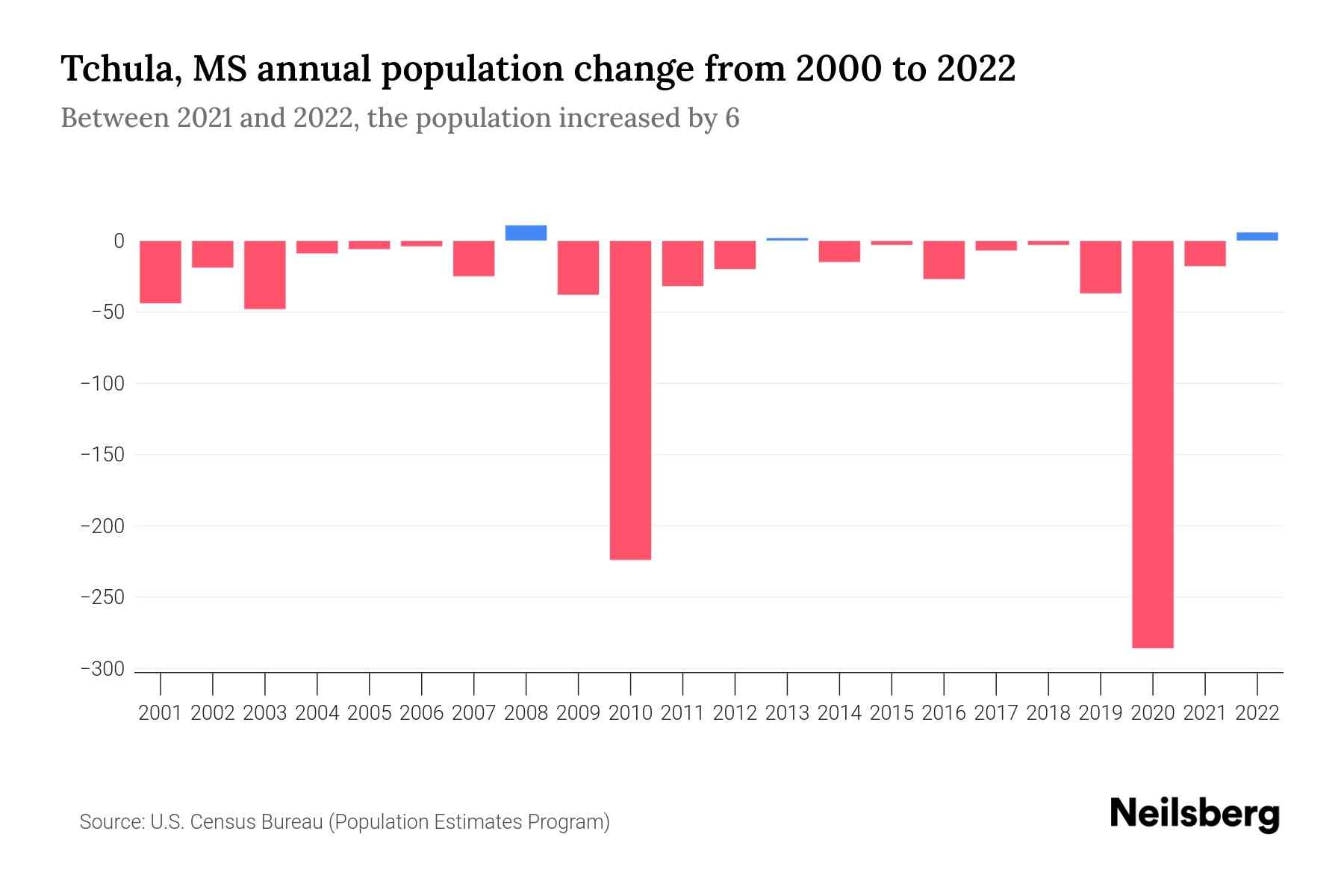 Tchula, MS Population by Year 2023 Statistics, Facts & Trends Neilsberg