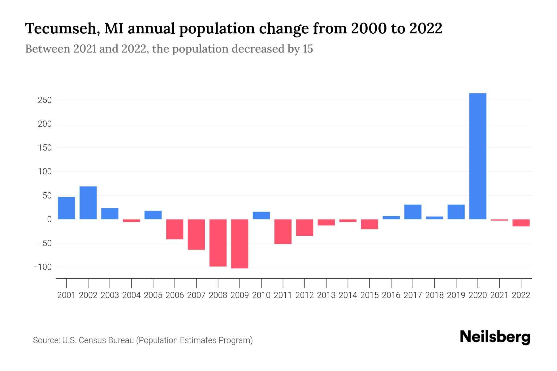 Tecumseh, MI Population by Year 2023 Statistics, Facts & Trends