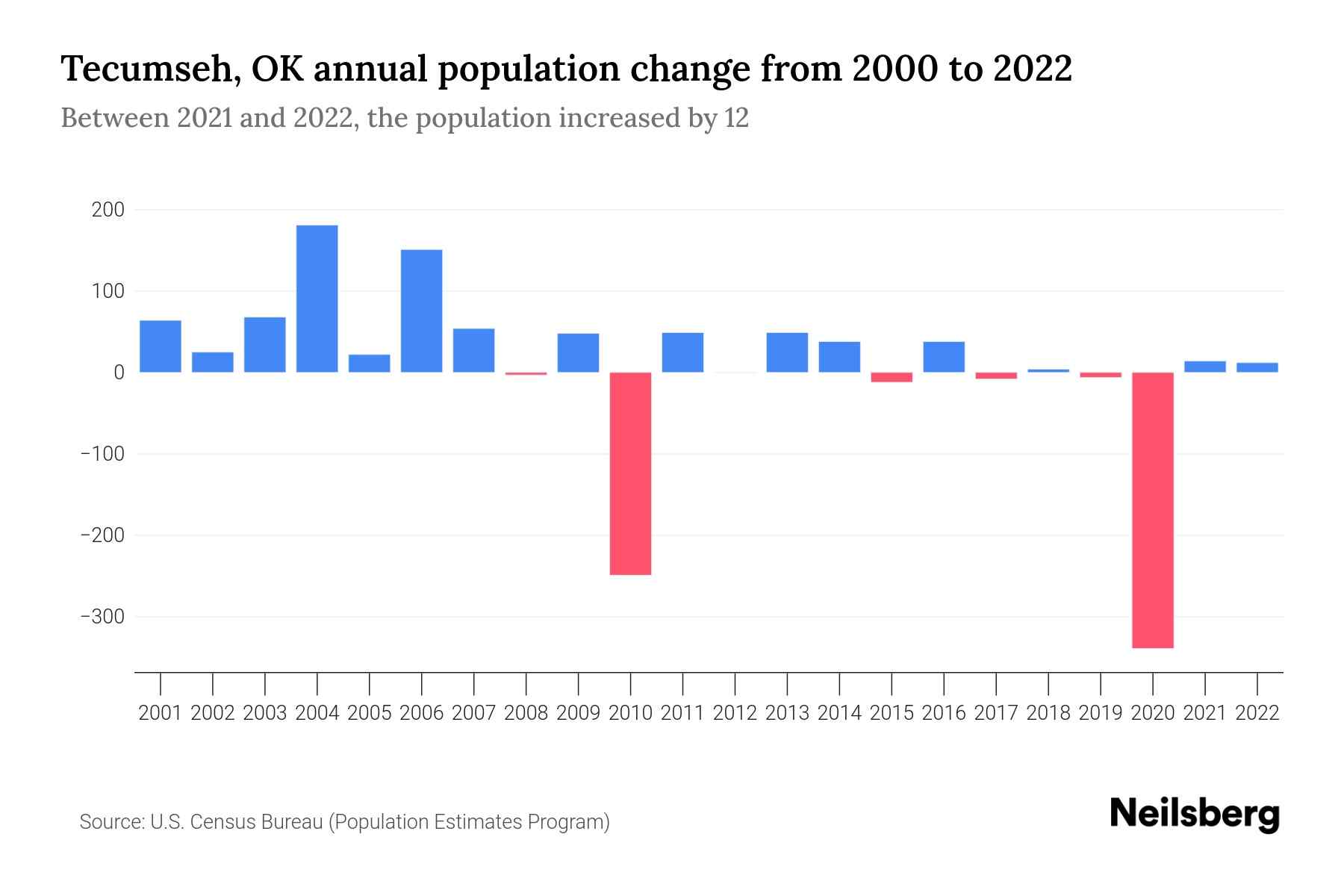 Tecumseh, OK Population by Year 2023 Statistics, Facts & Trends
