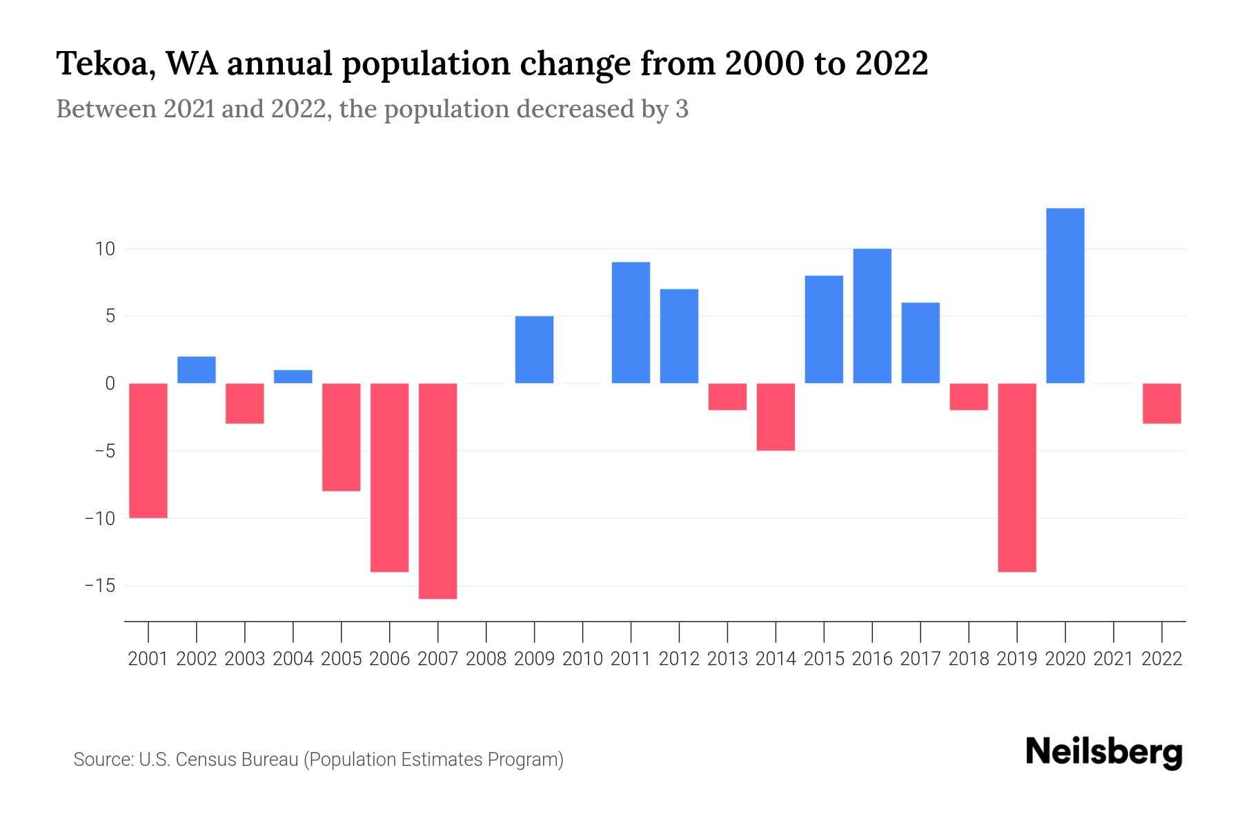 Tekoa, WA Population by Year 2023 Statistics, Facts & Trends Neilsberg