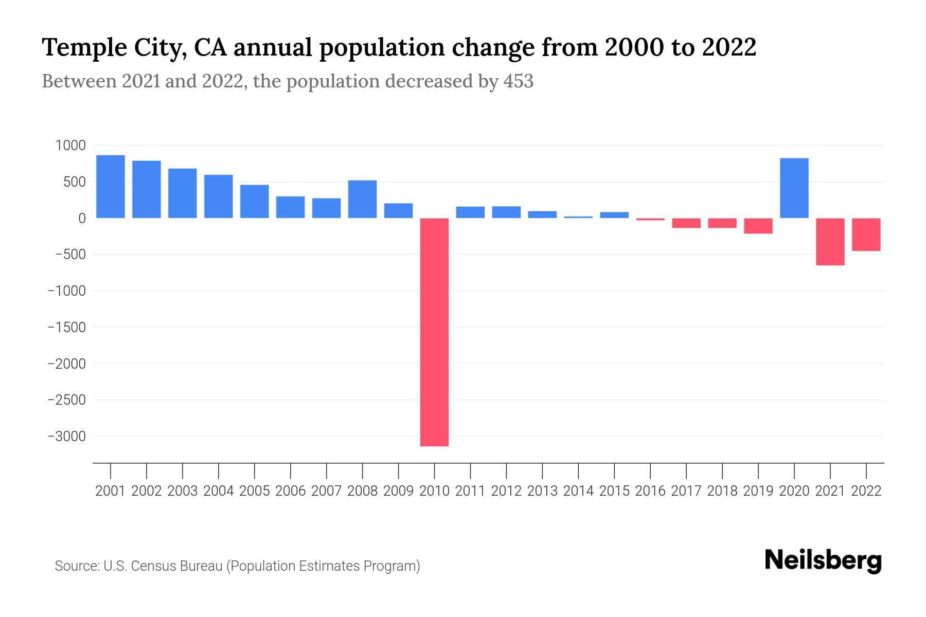 Temple City, CA Population by Year 2023 Statistics, Facts & Trends