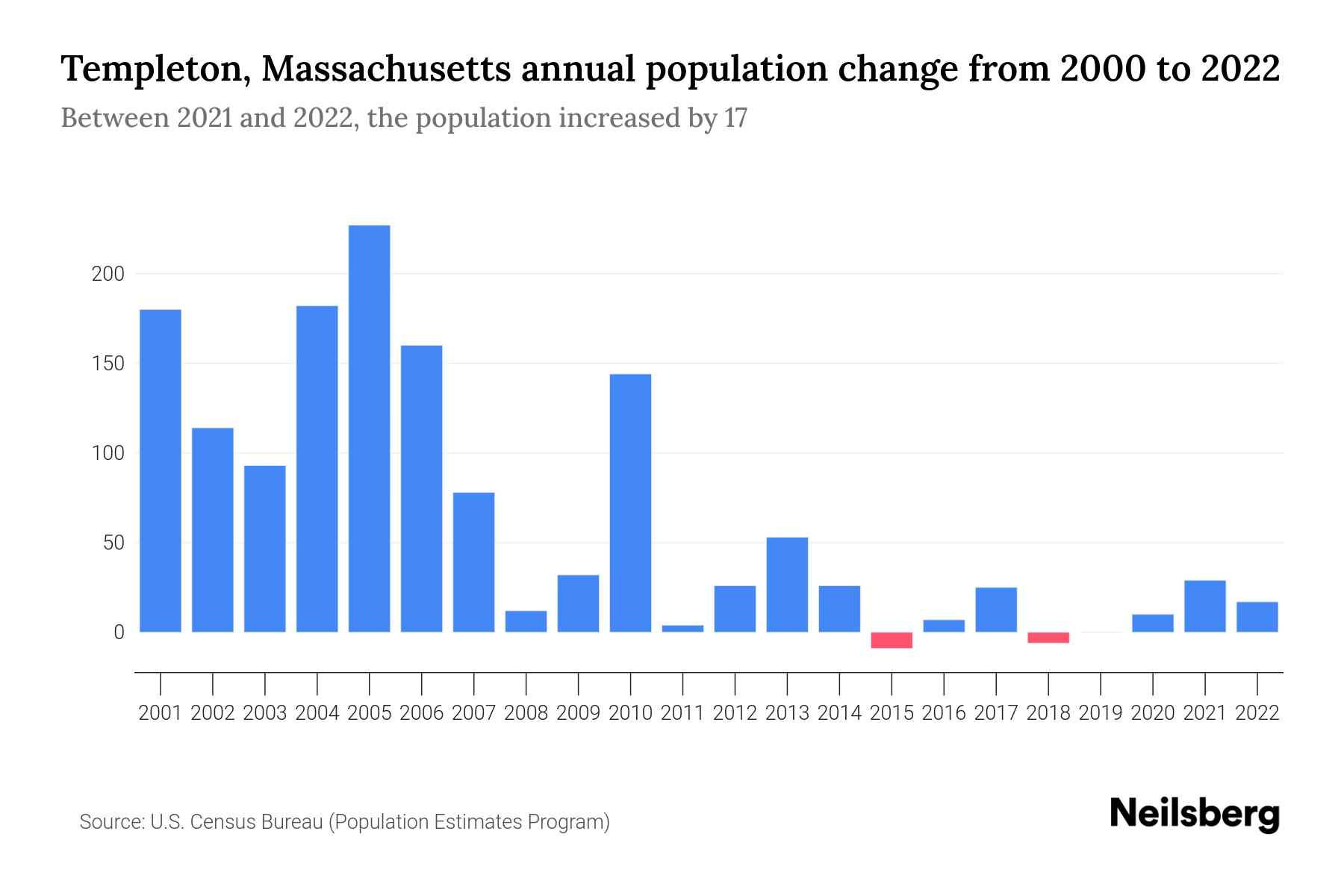 Templeton, Massachusetts Population by Year 2023 Statistics, Facts
