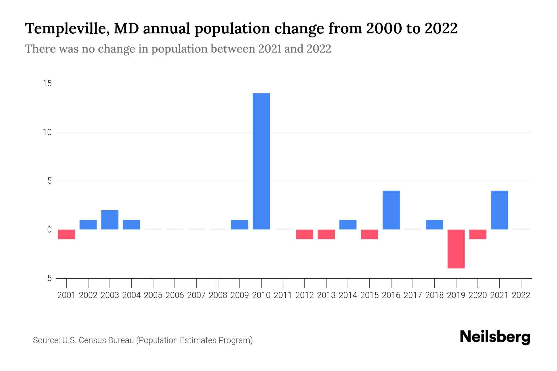 Templeville, MD Population by Year 2023 Statistics, Facts & Trends