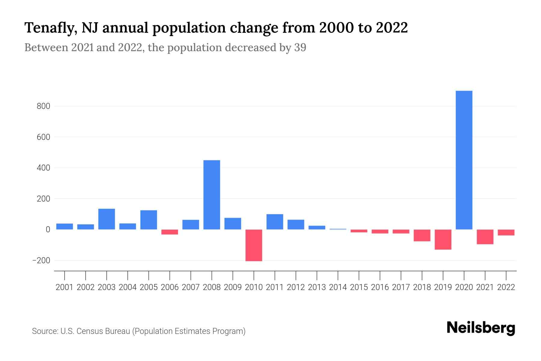 Tenafly, NJ Population by Year 2023 Statistics, Facts & Trends