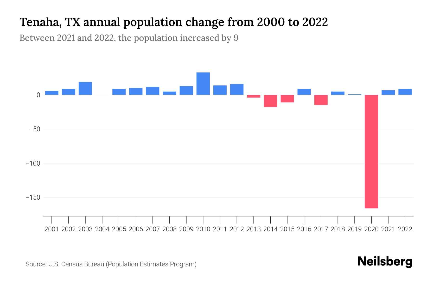 Tenaha, TX Population by Year 2023 Statistics, Facts & Trends Neilsberg