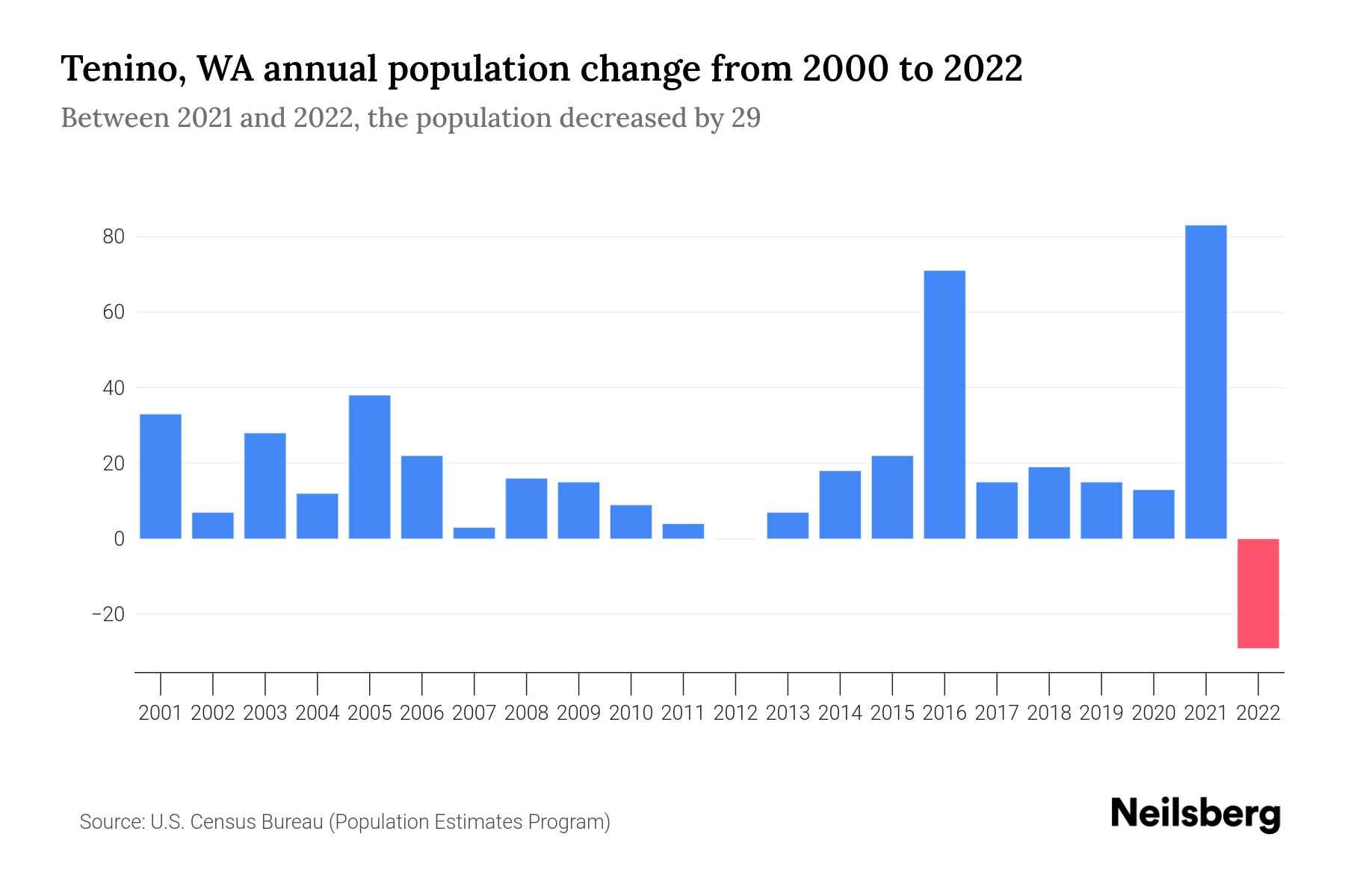 Tenino, WA Population by Year 2023 Statistics, Facts & Trends Neilsberg