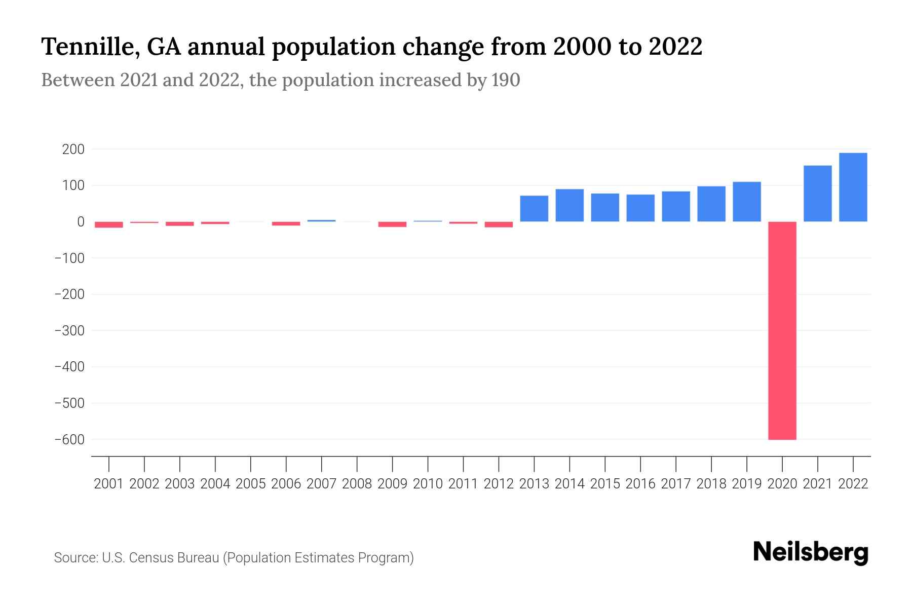 Tennille, GA Population by Year 2023 Statistics, Facts & Trends