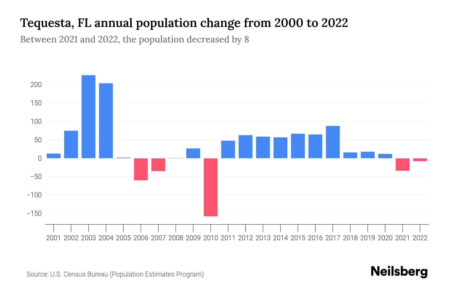 Tequesta, FL Population by Year 2023 Statistics, Facts & Trends