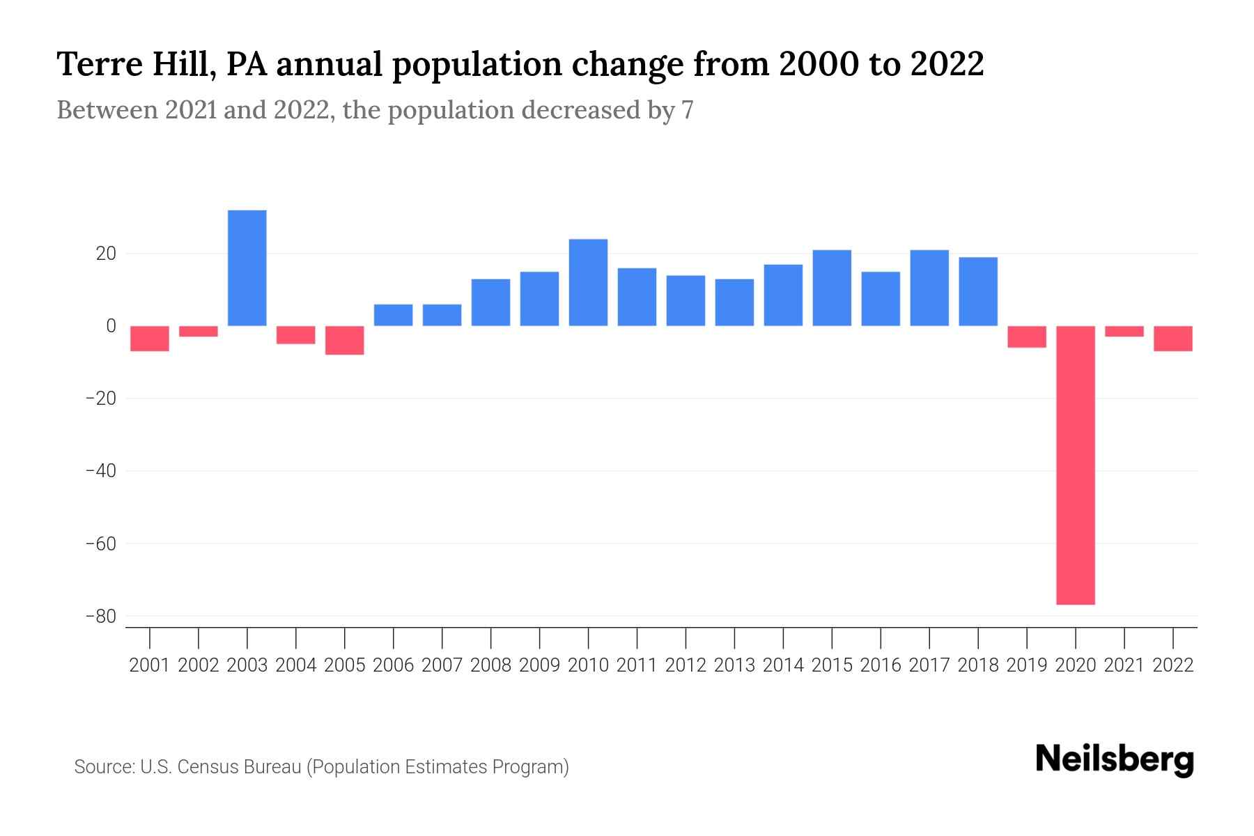 Terre Hill, PA Population by Year 2023 Statistics, Facts & Trends