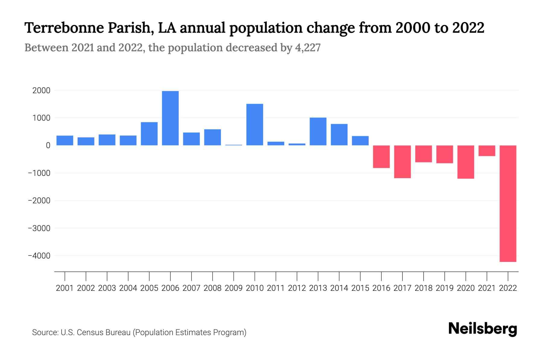 Terrebonne Parish, LA Population by Year 2023 Statistics, Facts