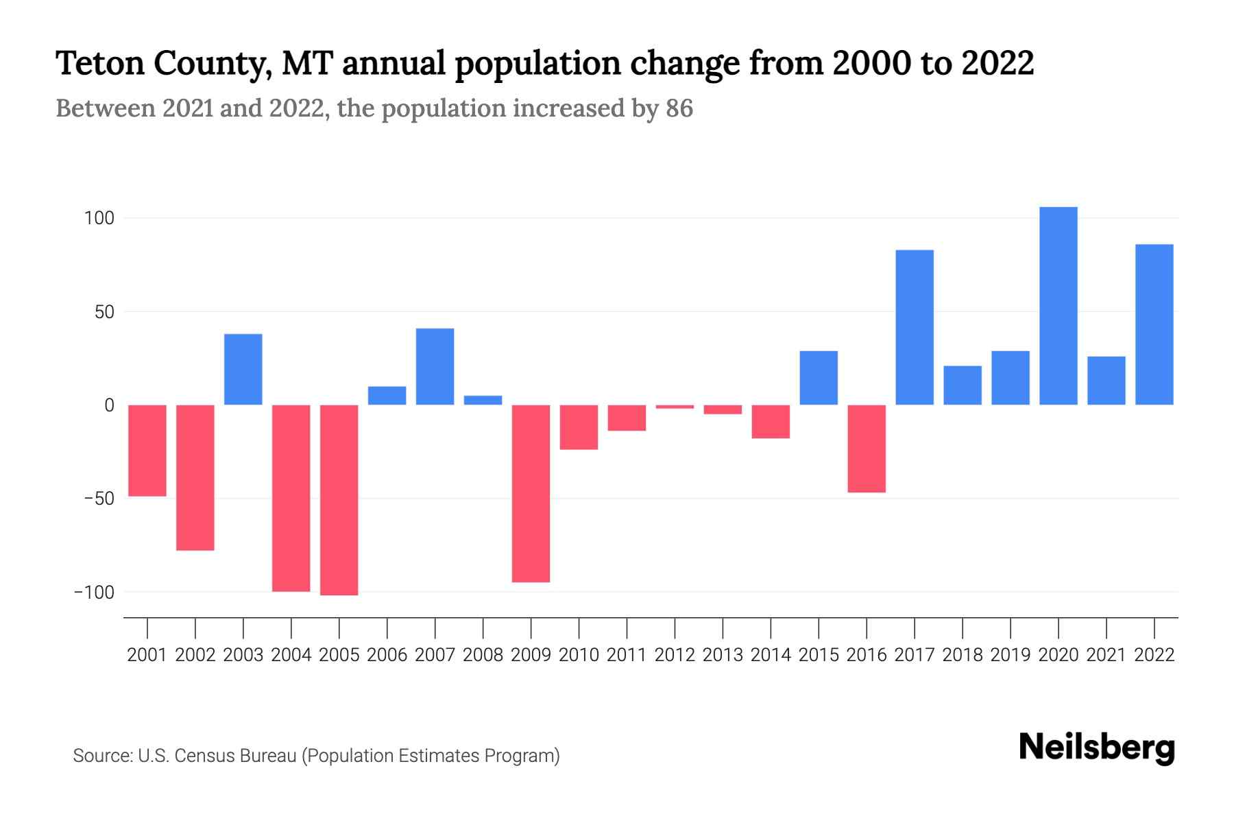 Teton County, MT Population by Year 2023 Statistics, Facts & Trends