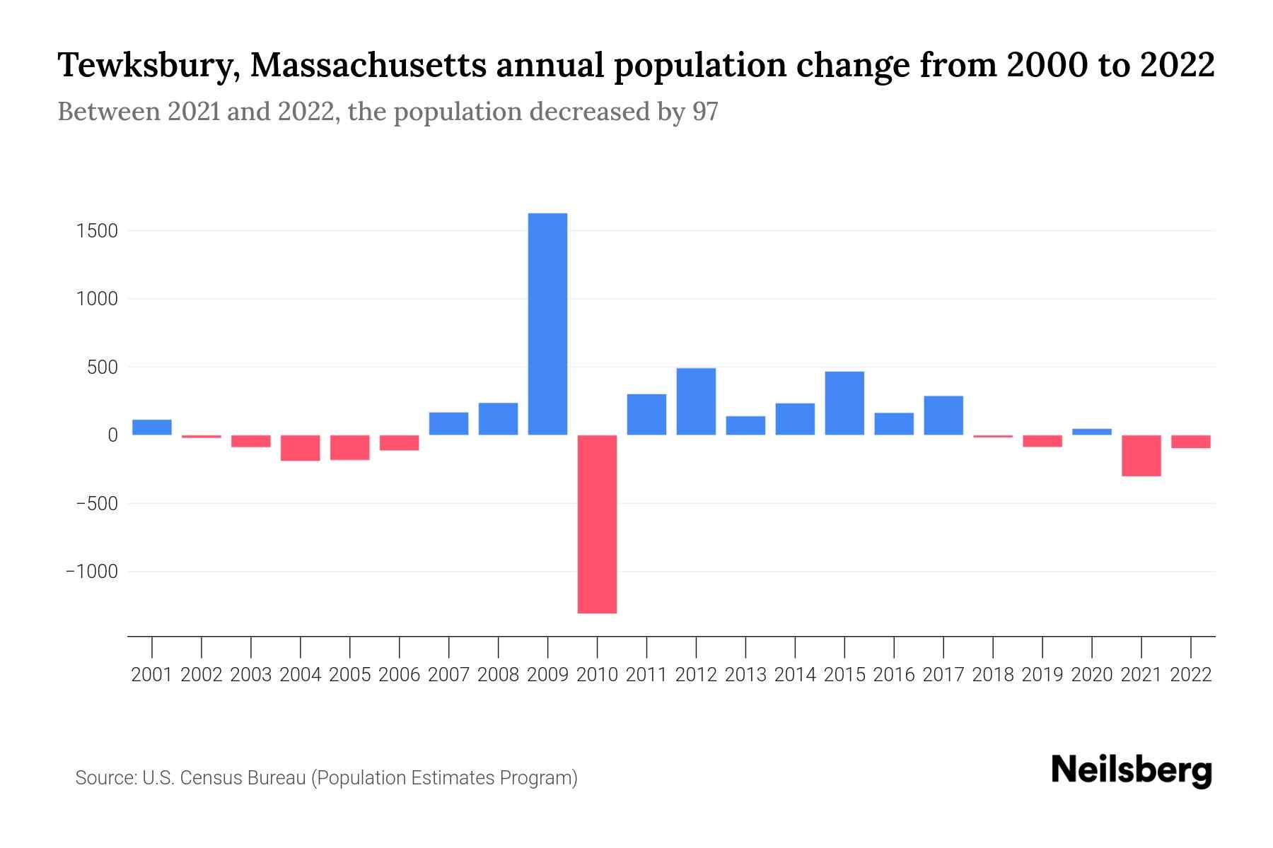 Tewksbury, Massachusetts Population by Year 2023 Statistics, Facts