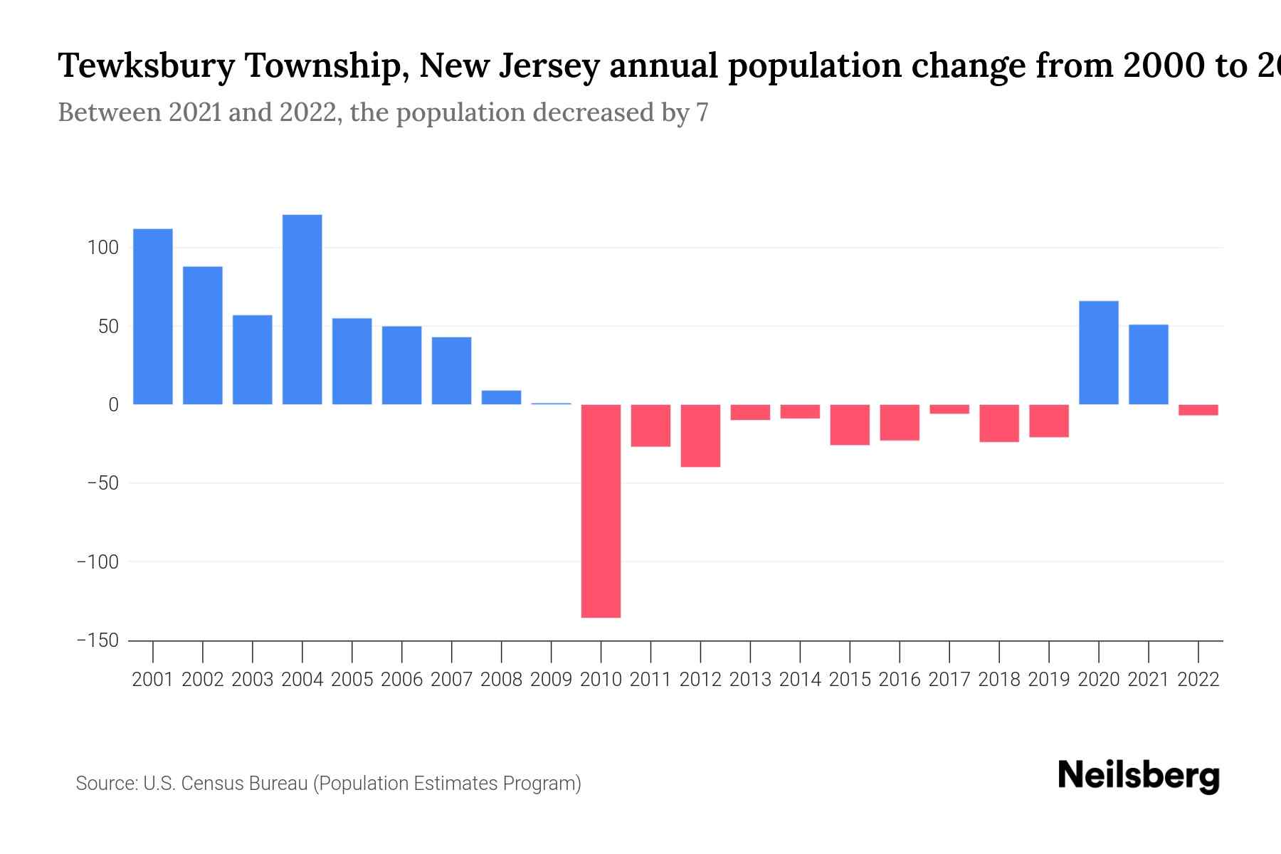Tewksbury Township, New Jersey Population by Year 2023 Statistics
