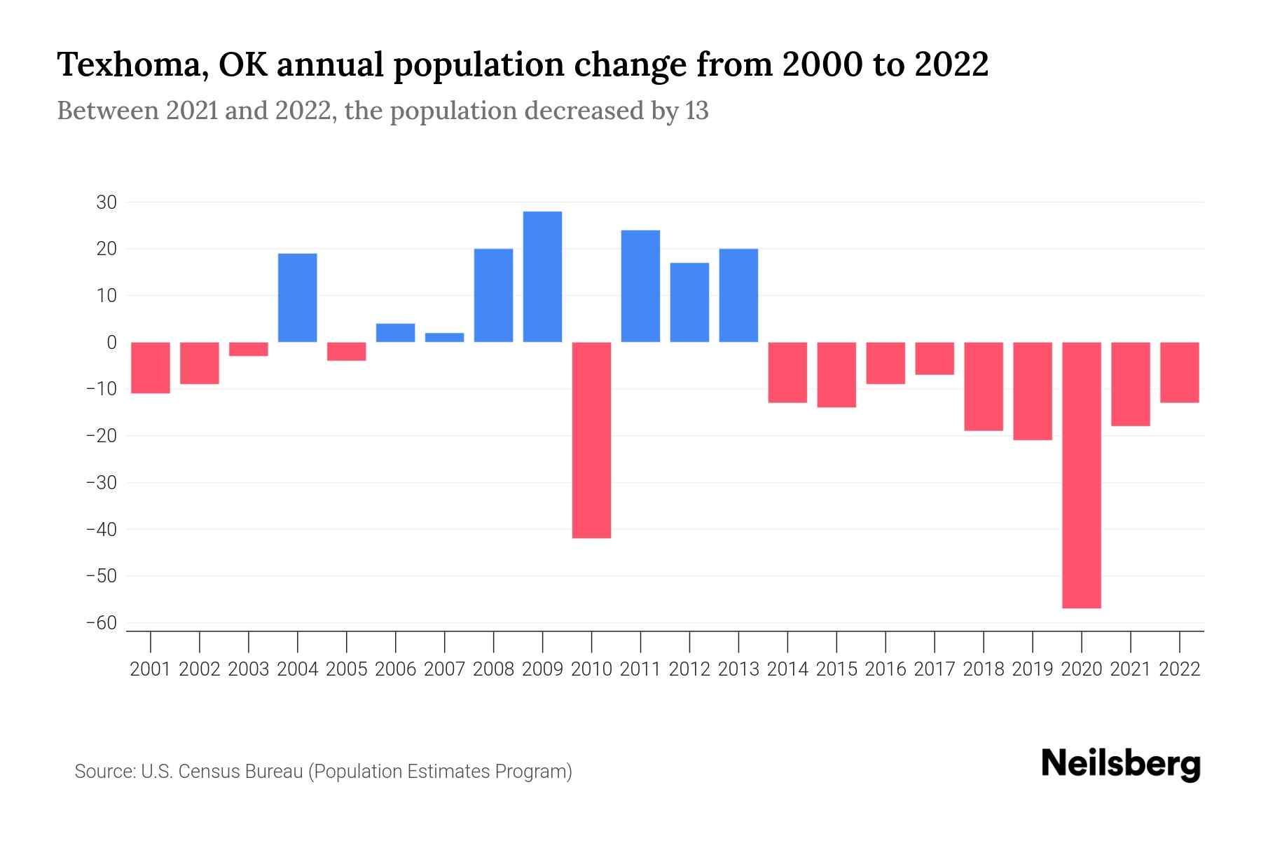 Texhoma, OK Population by Year 2023 Statistics, Facts & Trends