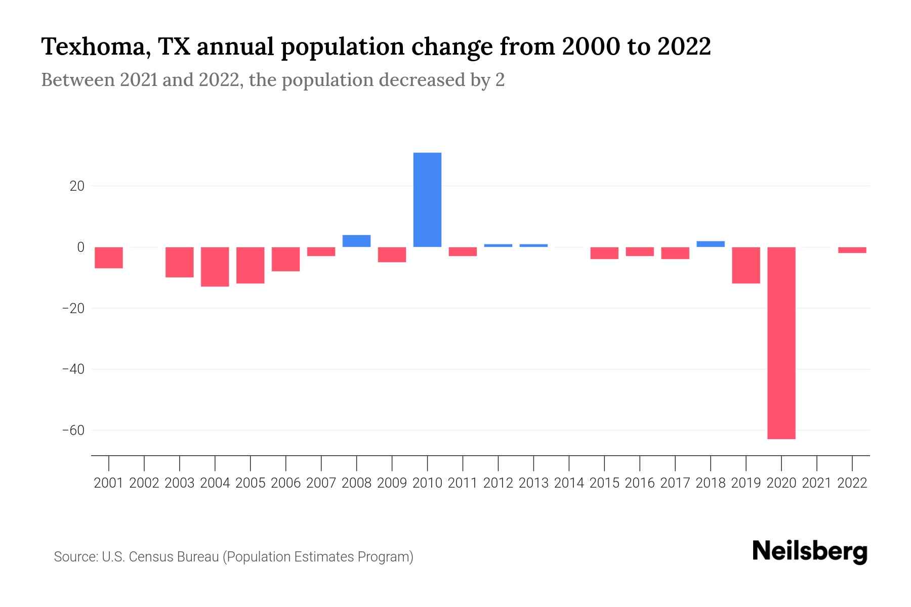 Texhoma, TX Population by Year 2023 Statistics, Facts & Trends