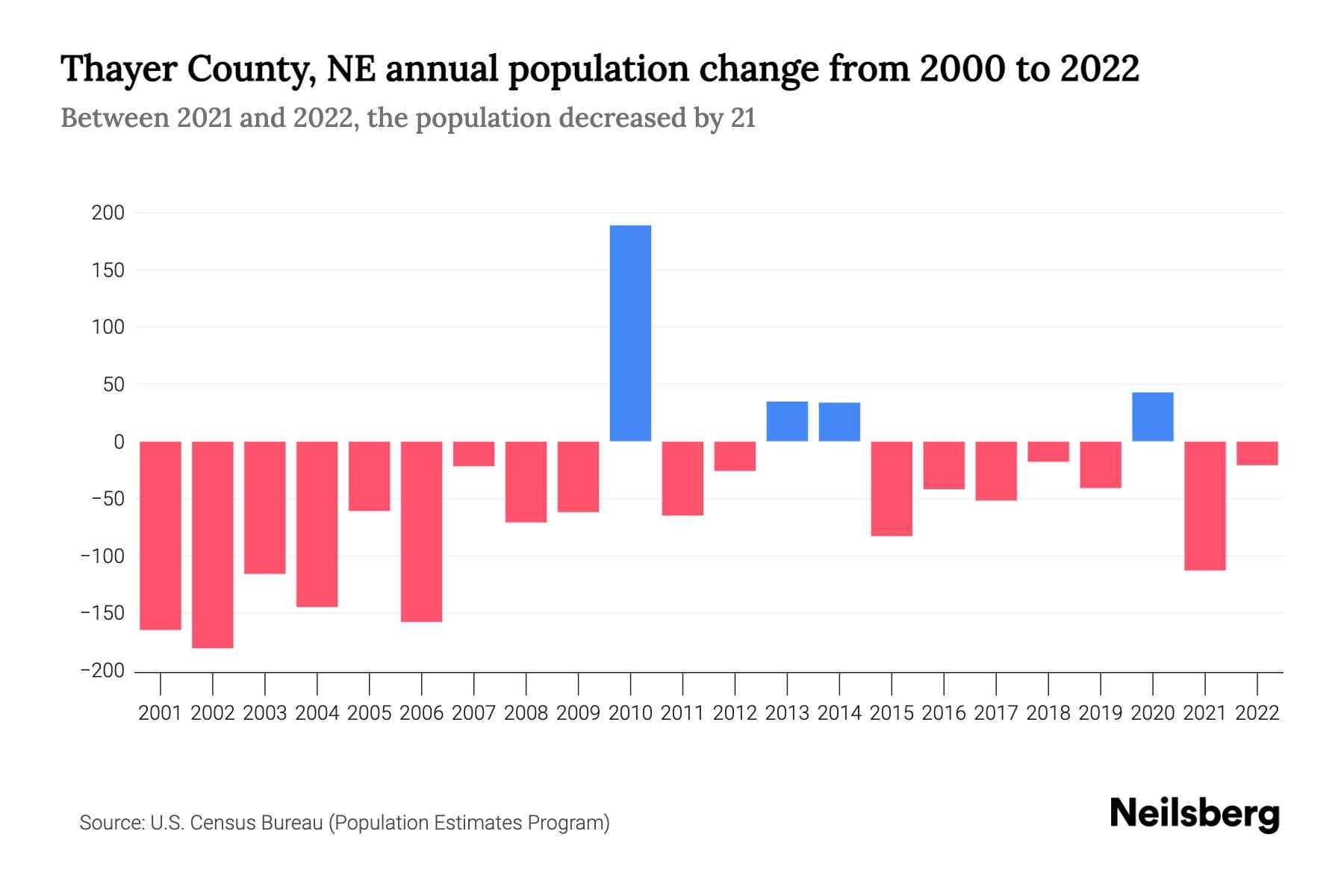 Thayer County, NE Population by Year 2023 Statistics, Facts & Trends