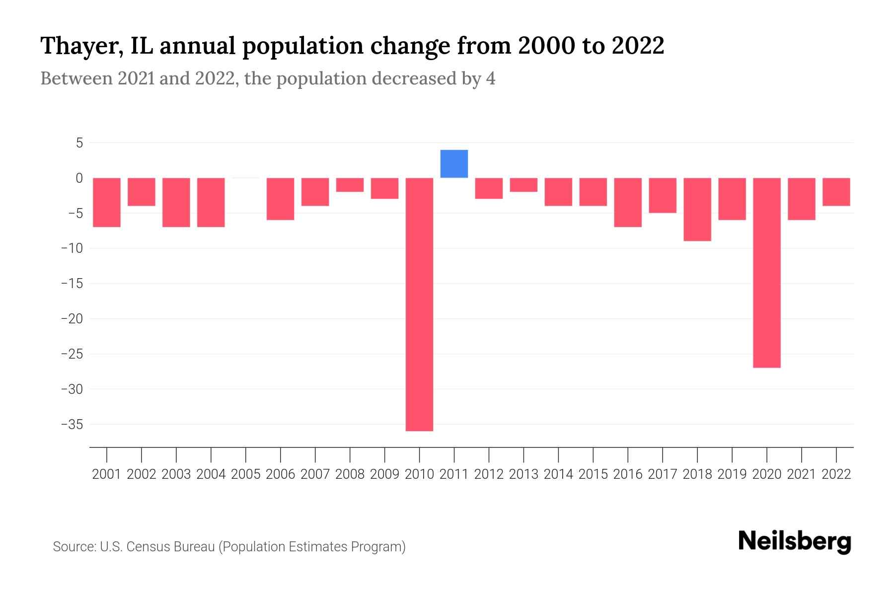 Thayer, IL Population by Year 2023 Statistics, Facts & Trends Neilsberg