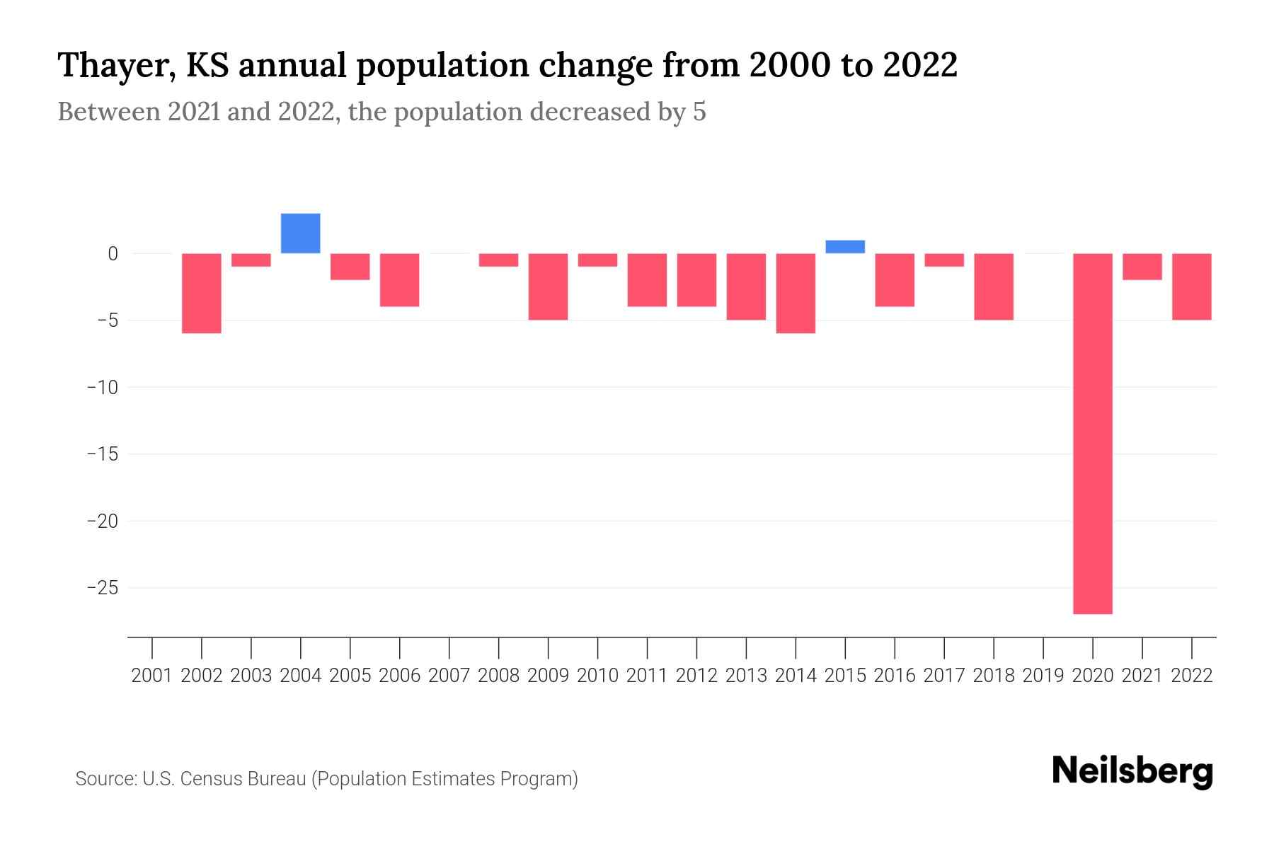 Thayer, KS Population by Year 2023 Statistics, Facts & Trends Neilsberg