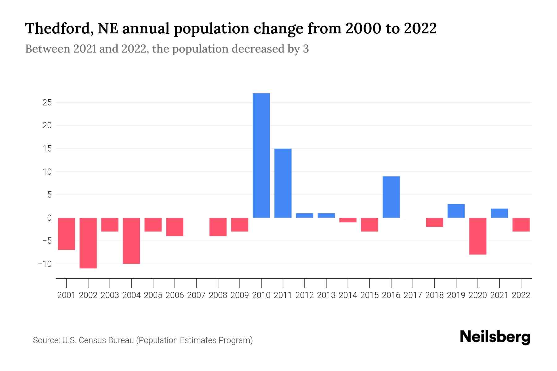 Thedford, NE Population by Year 2023 Statistics, Facts & Trends Neilsberg