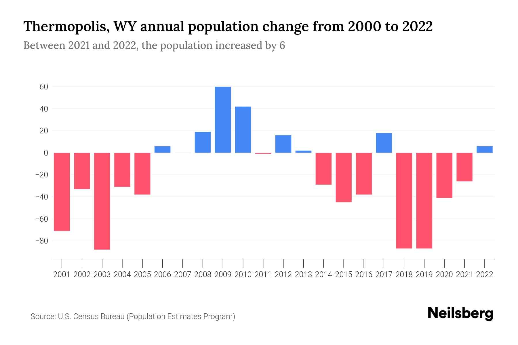 Thermopolis, WY Population by Year 2023 Statistics, Facts & Trends