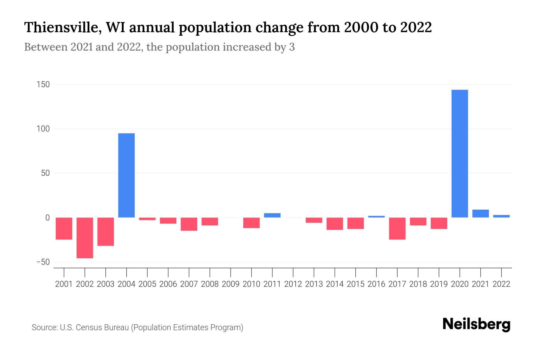 Thiensville, WI Population by Year 2023 Statistics, Facts & Trends