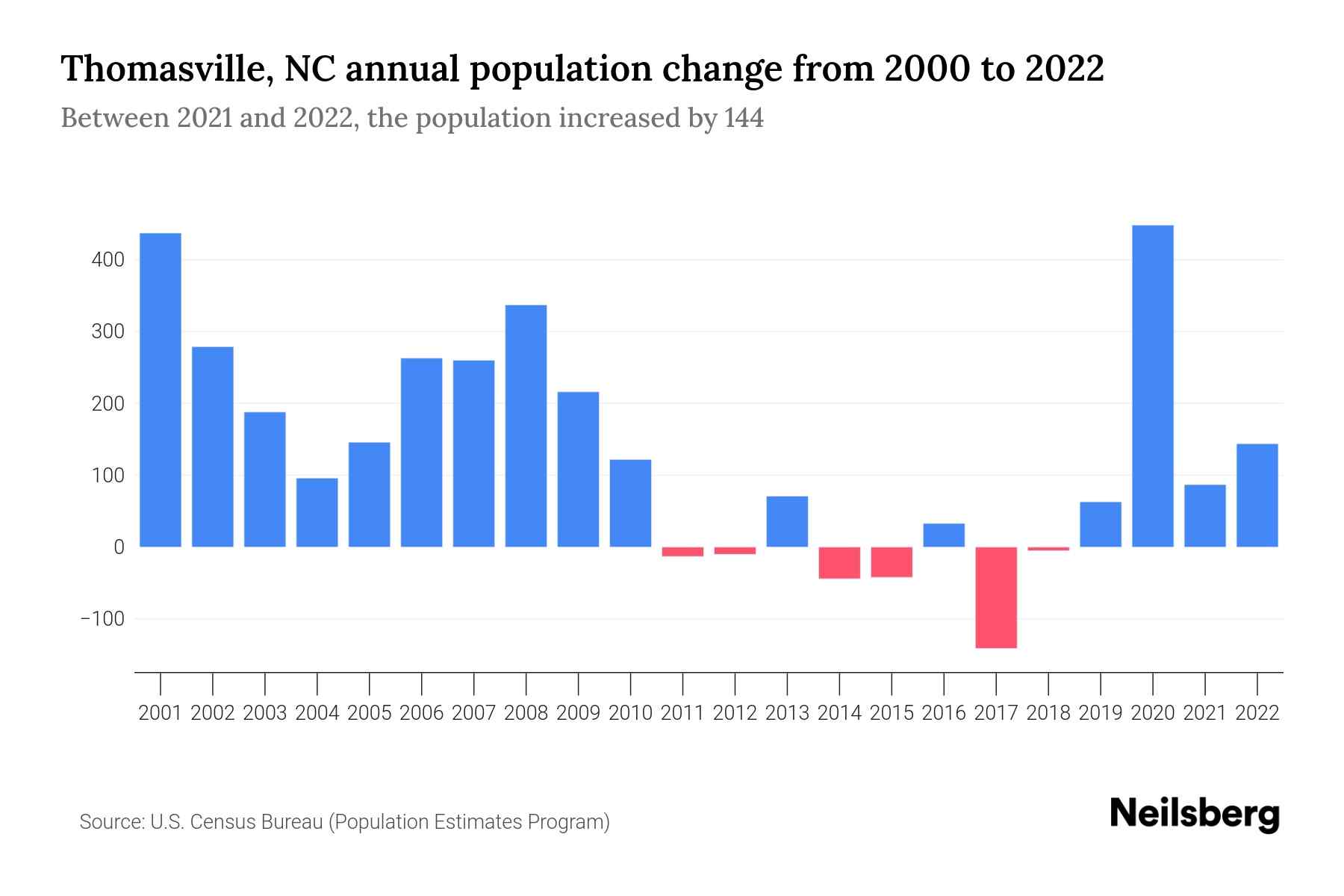 Thomasville, NC Population by Year 2023 Statistics, Facts & Trends