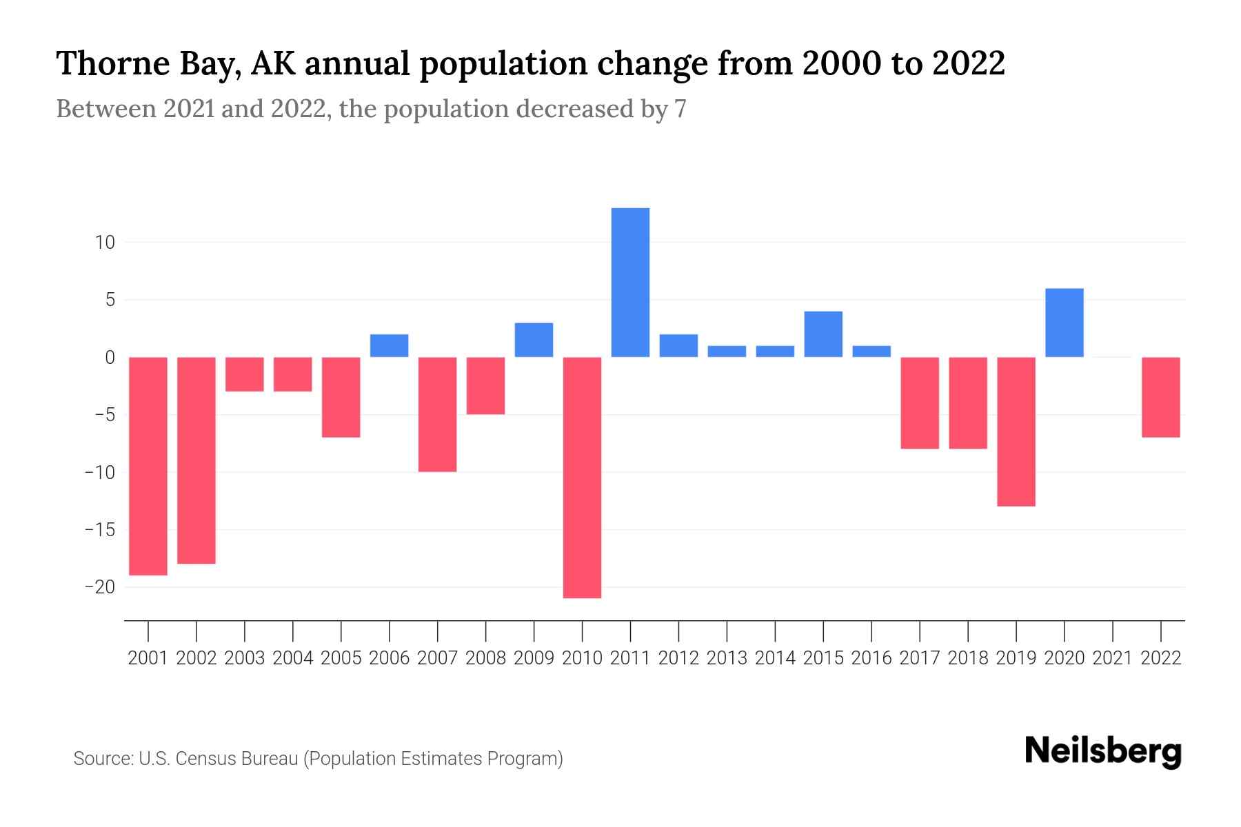 Thorne Bay, AK Population by Year 2023 Statistics, Facts & Trends