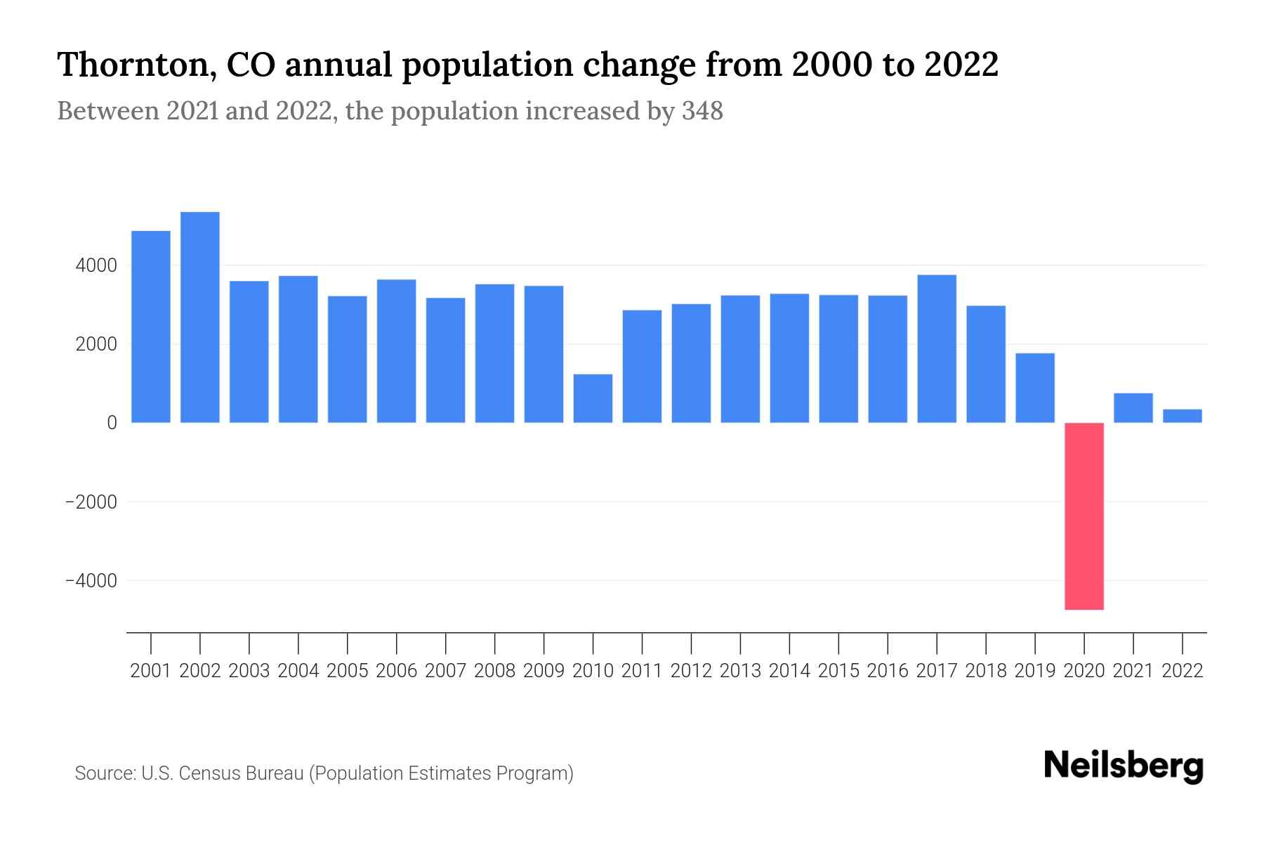 Thornton, CO Population by Year 2023 Statistics, Facts & Trends