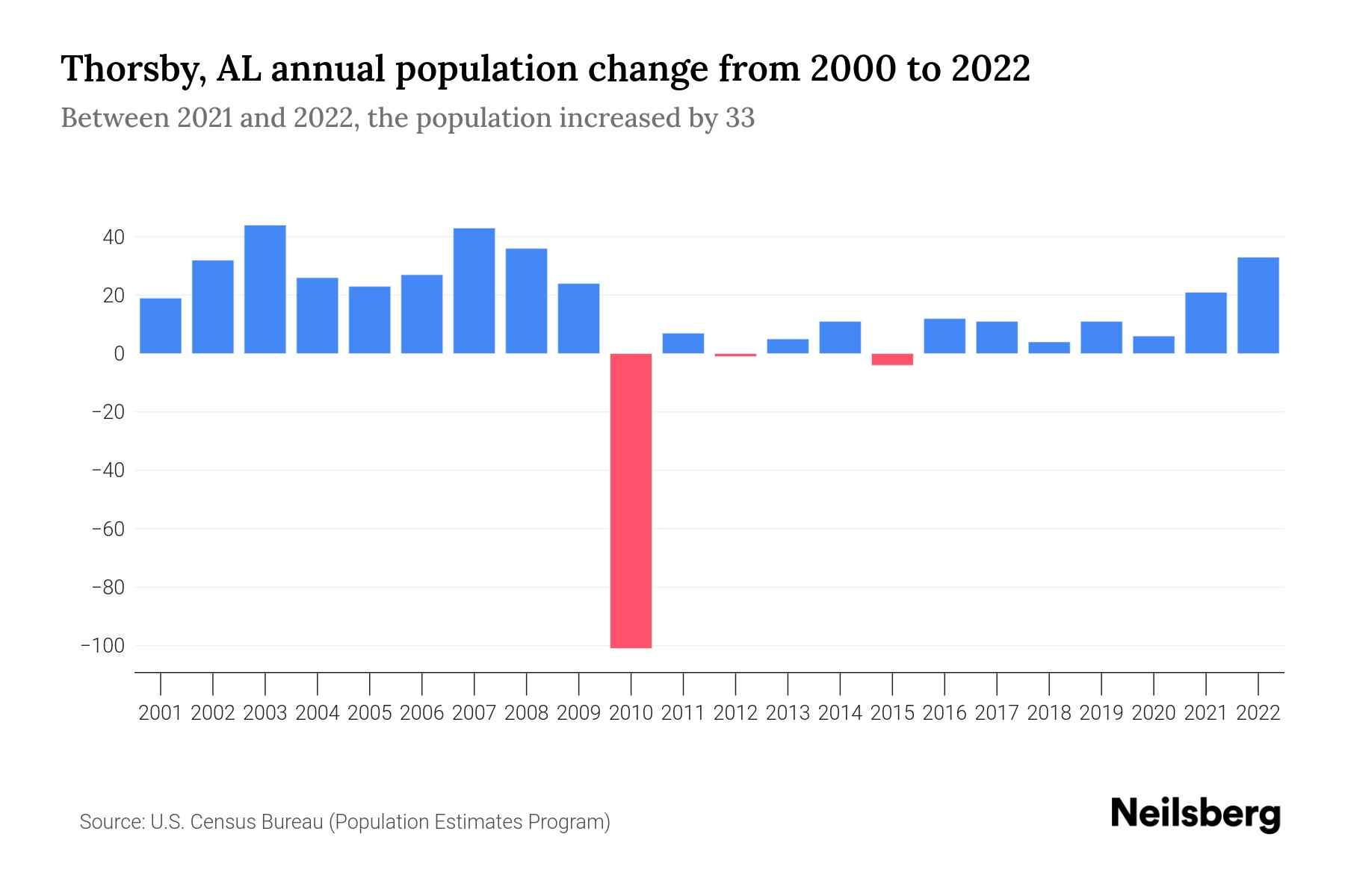 Thorsby, AL Population by Year 2023 Statistics, Facts & Trends