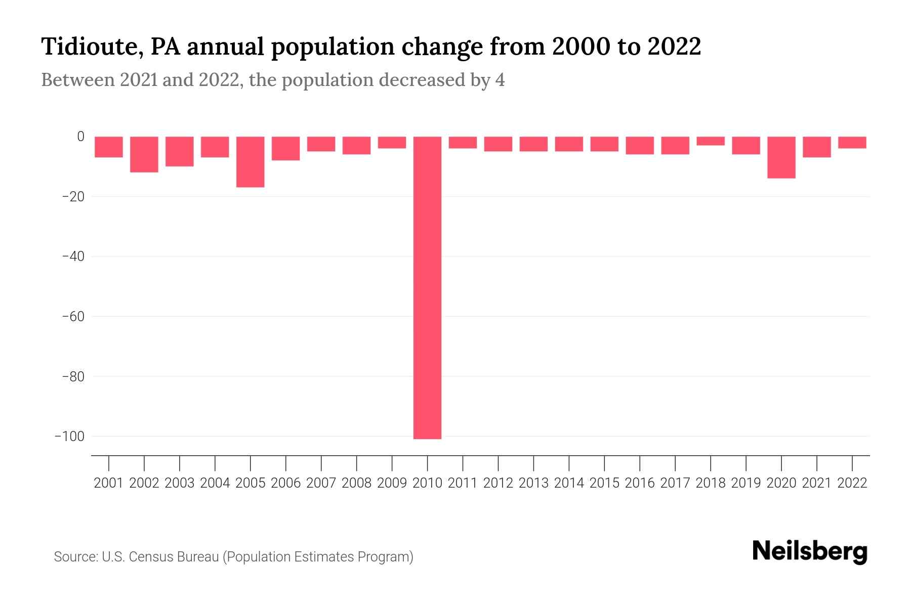 Tidioute, PA Population by Year 2023 Statistics, Facts & Trends