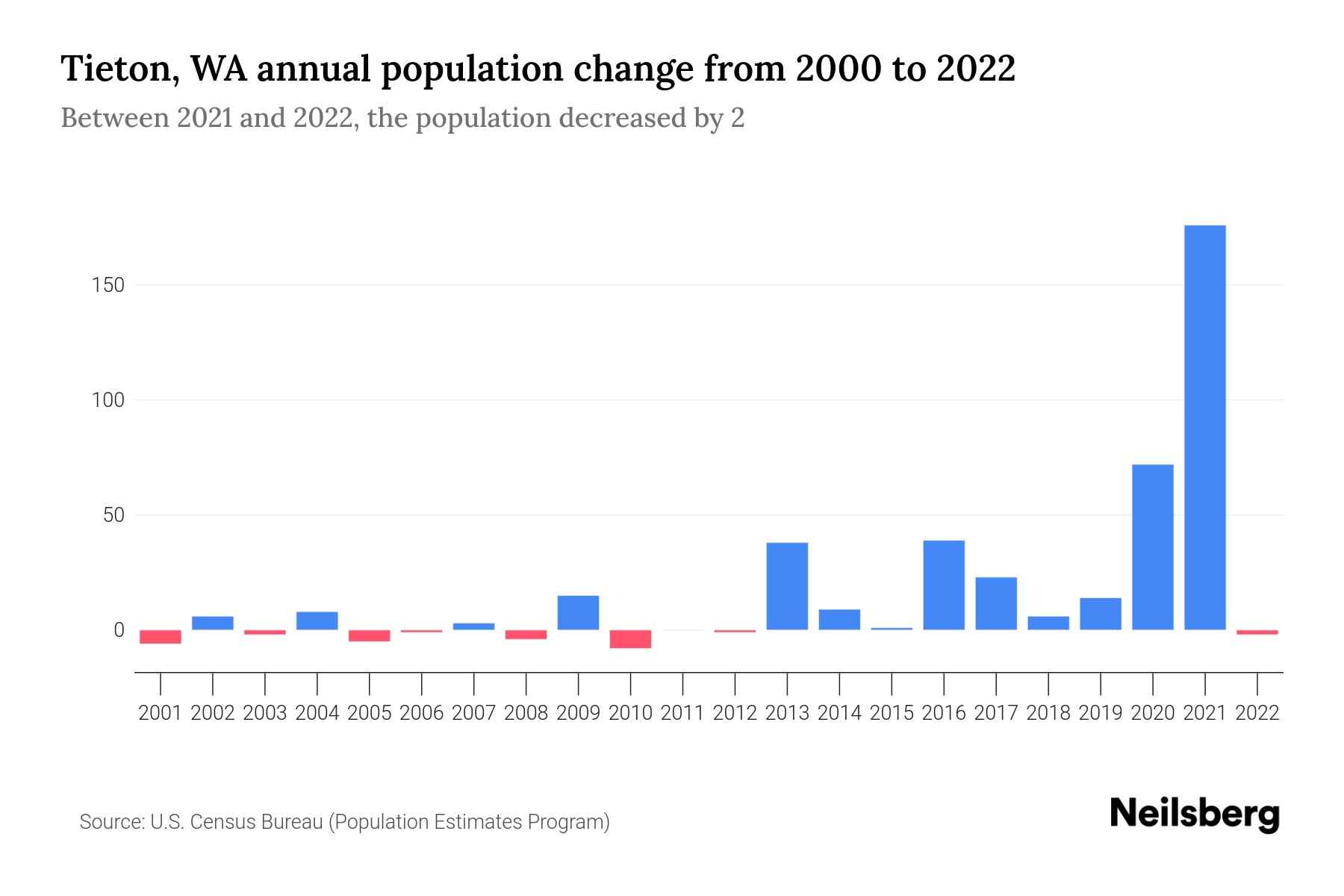 Tieton, WA Population by Year 2023 Statistics, Facts & Trends Neilsberg