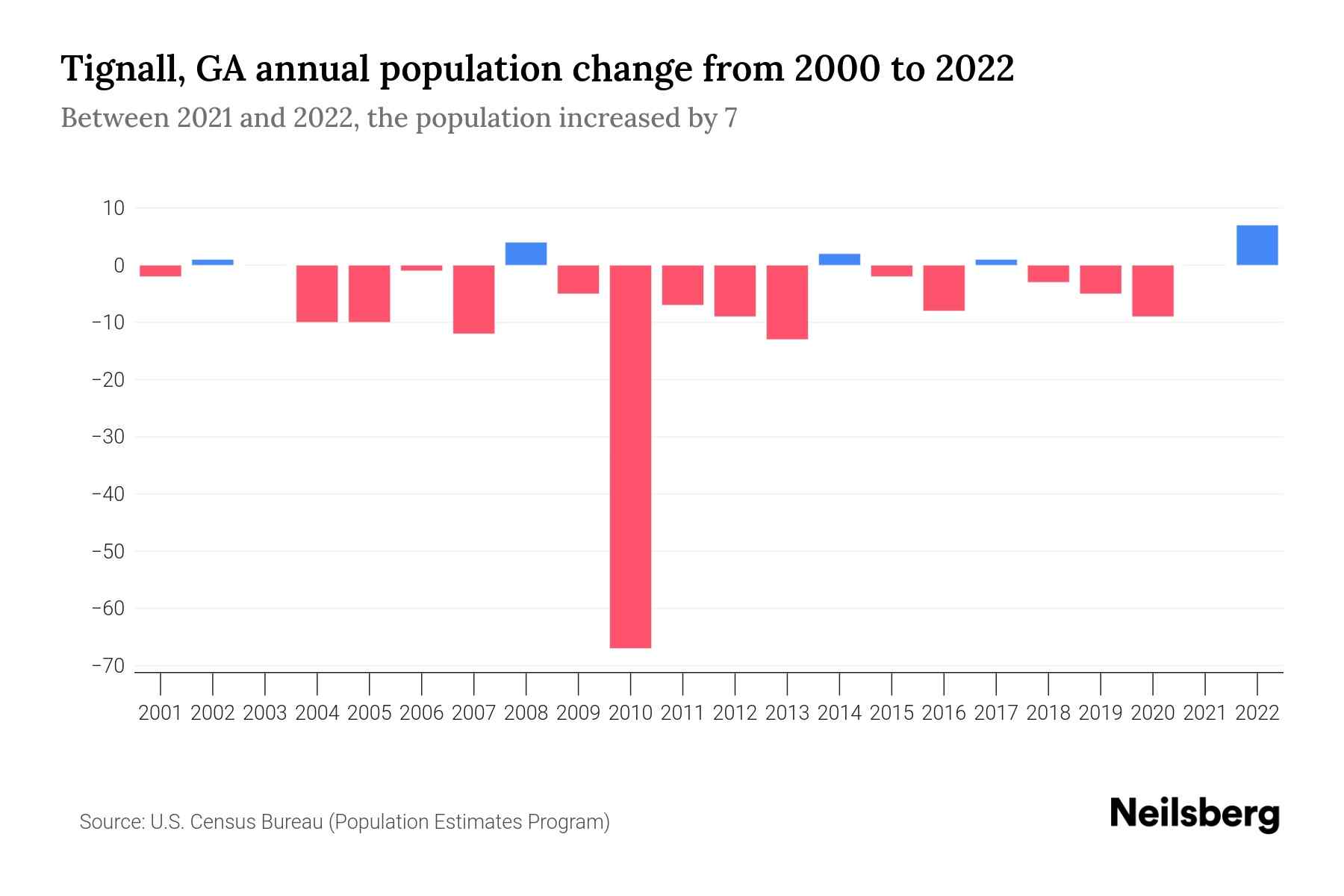 Tignall, GA Population by Year 2023 Statistics, Facts & Trends