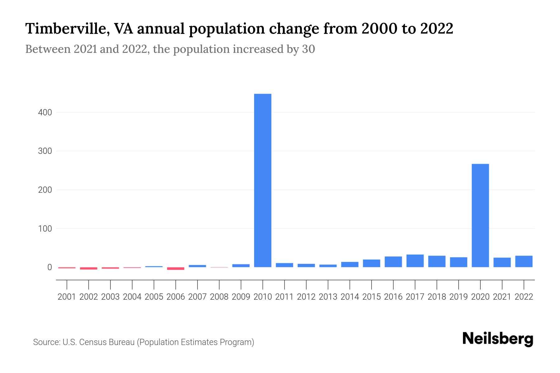 Timberville, VA Population by Year 2023 Statistics, Facts & Trends