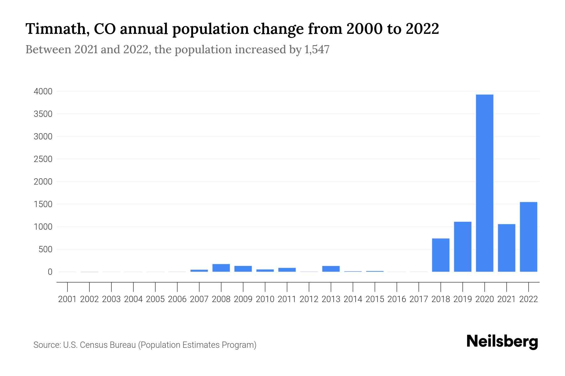 Timnath, CO Population by Year 2023 Statistics, Facts & Trends