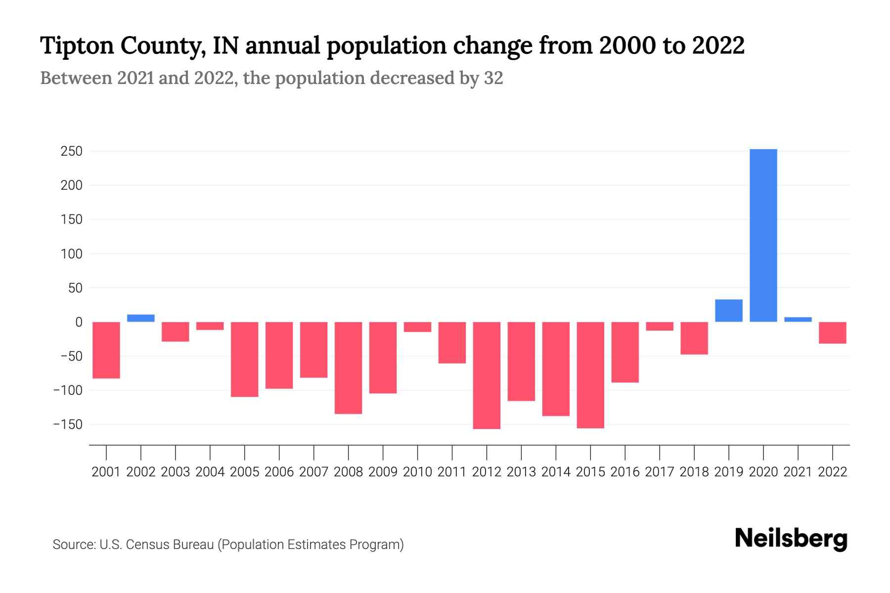 Tipton County, IN Population by Year 2023 Statistics, Facts & Trends Neilsberg