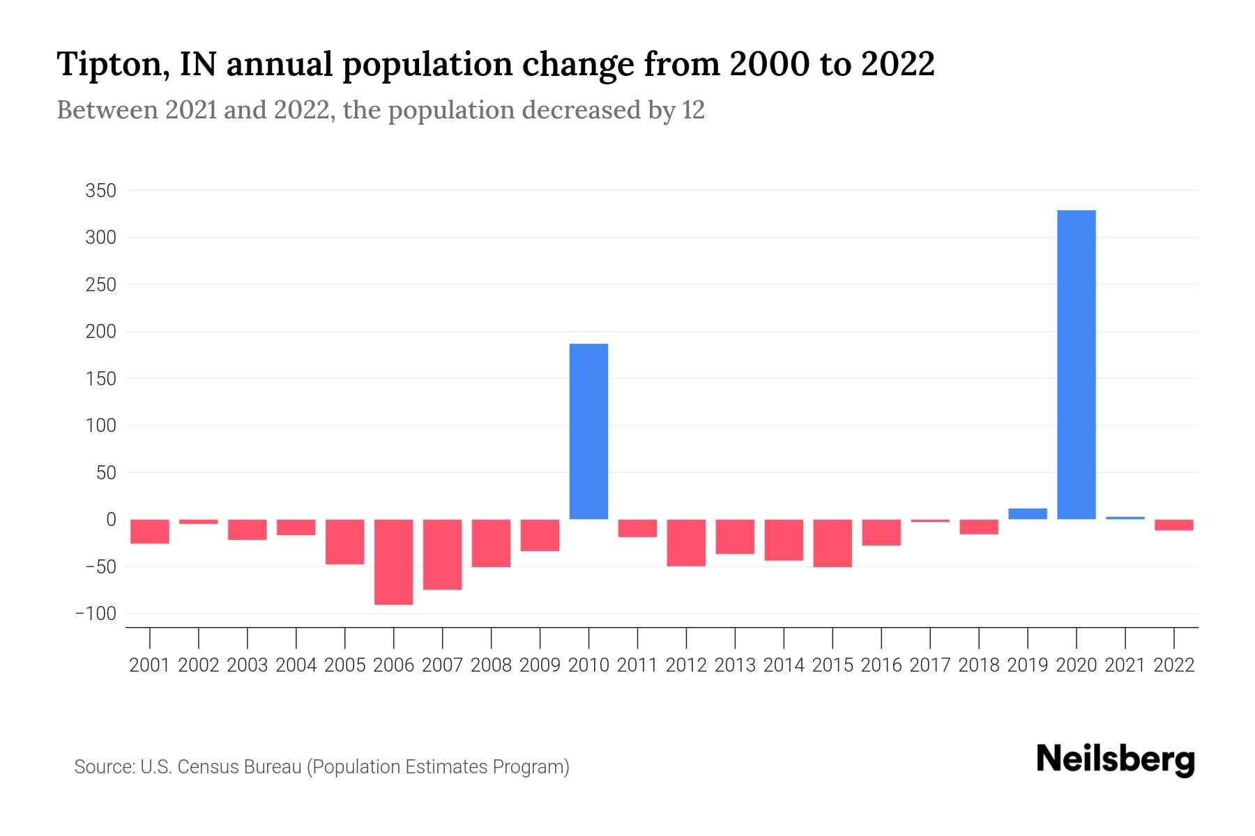Tipton, IN Population by Year 2023 Statistics, Facts & Trends Neilsberg
