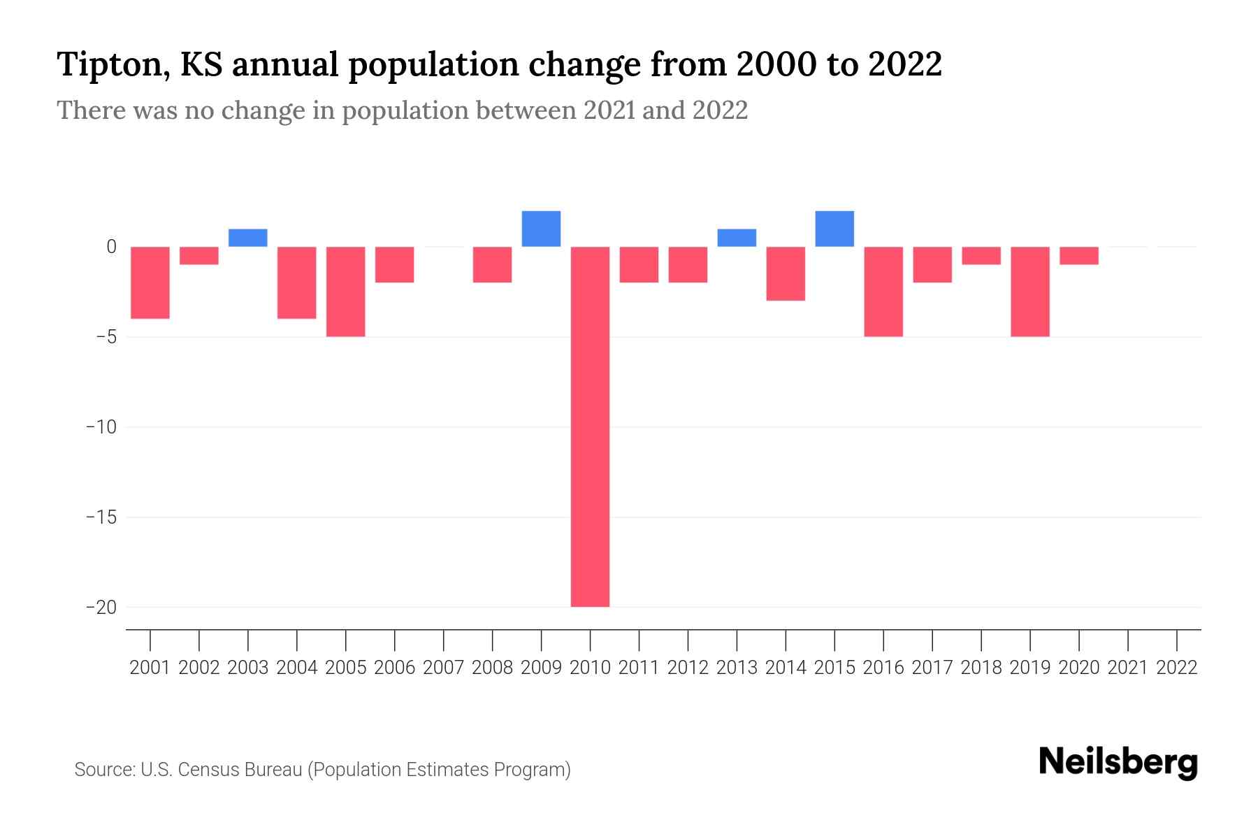 Tipton, KS Population by Year 2023 Statistics, Facts & Trends Neilsberg