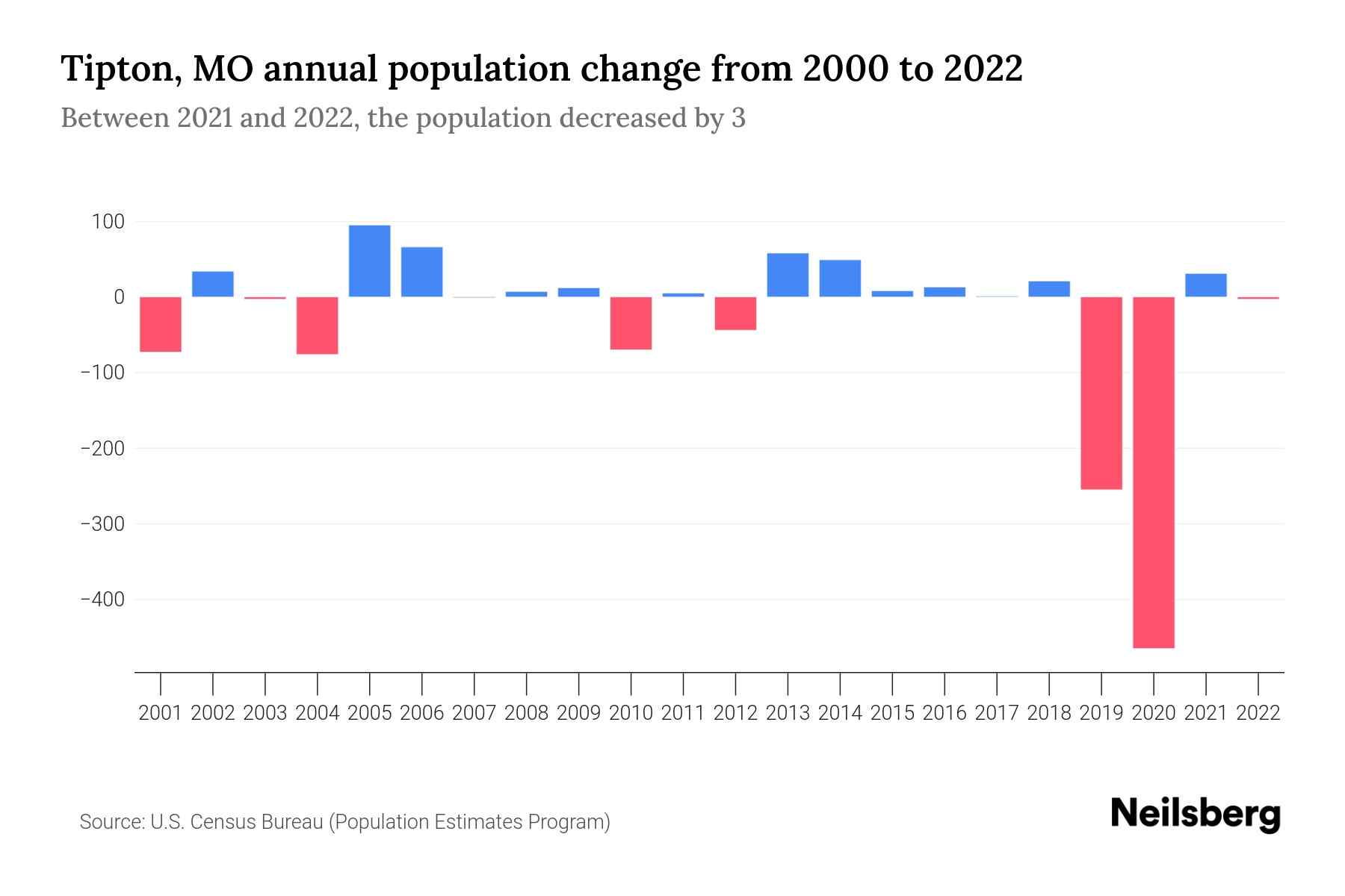 Tipton, MO Population by Year 2023 Statistics, Facts & Trends Neilsberg