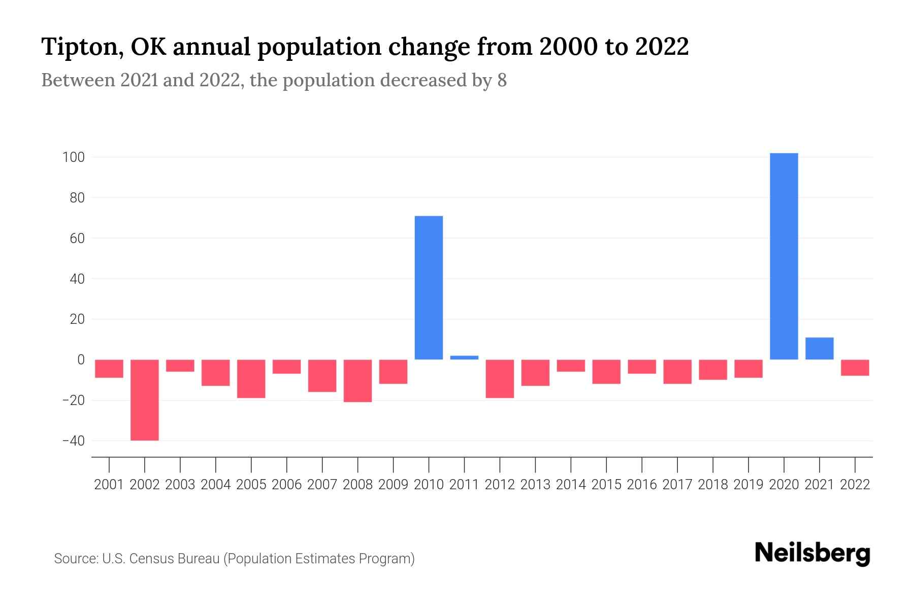 Tipton, OK Population by Year 2023 Statistics, Facts & Trends Neilsberg